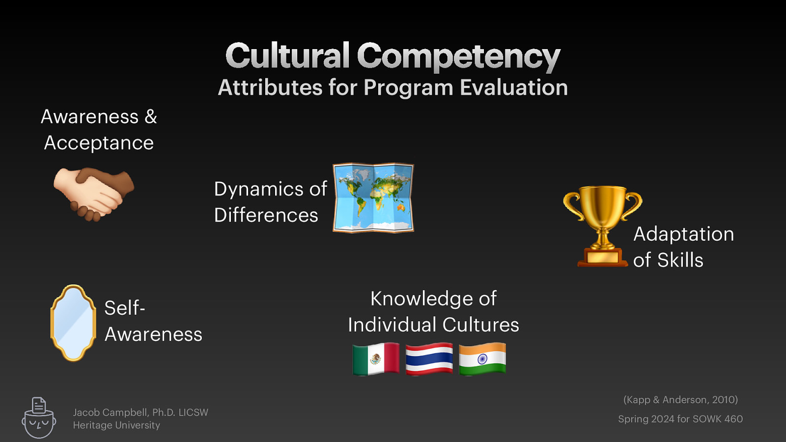 Cultural Competency Attributes for Program Evaluation Awareness & Acceptance 🫲 🫱 🪞 SelfAwareness Jacob Campbell, Ph.D. LICSW Heritage University Dynamics of Differences 🗺 🏆 Adaptation of Skills Knowledge of Individual Cultures 🇲🇽🇹🇭🇮🇳 (Kapp & Anderson, 2010) Spring 2024 for SOWK 460
