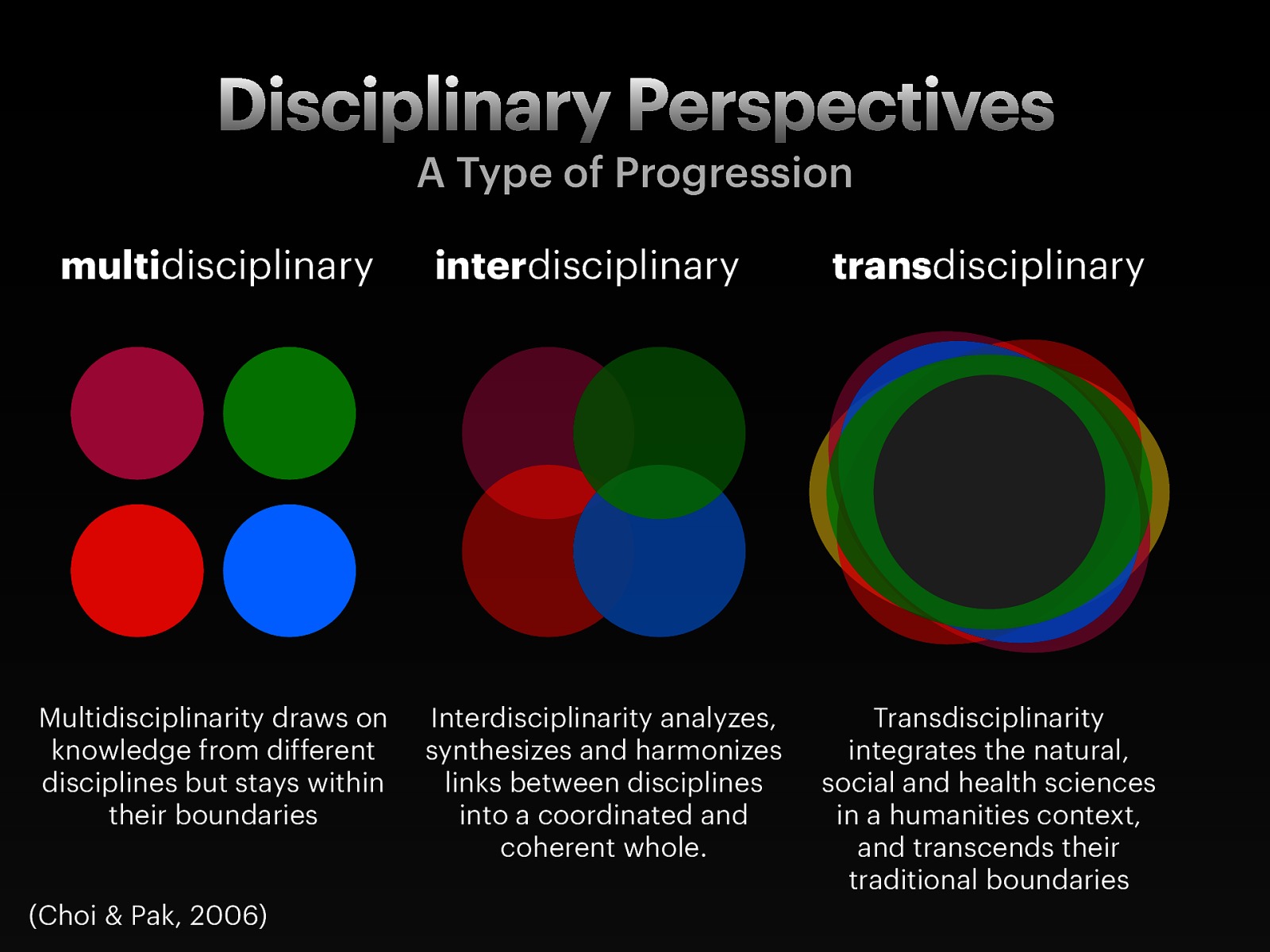  Terms you might find int eh litaturue around different integrations of disciplines are as follows: multi, inter, and trans. Transdisciplinary work is a hallmark of the Ph.D. program I am participating in. Choi and Pak (2006) provide some conscise definitions to what each of these are:    Multidisciplinary: Multidisciplinarity draws on knowledge from different disciplines but stays within their boundaries.  Interdisciplinary: Interdisciplinarity analyzes, synthesizes and harmonizes links between disciplines into a coordinated and coherent whole.  Transdisciplinary: Transdisciplinarity integrates the natural, social and health sciences in a humanities context, and transcends their traditional boundaries.  Choi, B. C. K., & Pak, A. W. P. (2006). Multidisciplinarity, interdisciplinarity and transdisciplinarity in health research, services, education and policy: 1. Definitions, objectives, and evidence of effectiveness. Clinical and Investigative Medicine. Medecine Clinique Et Experimentale, 29(6), 351–364.
