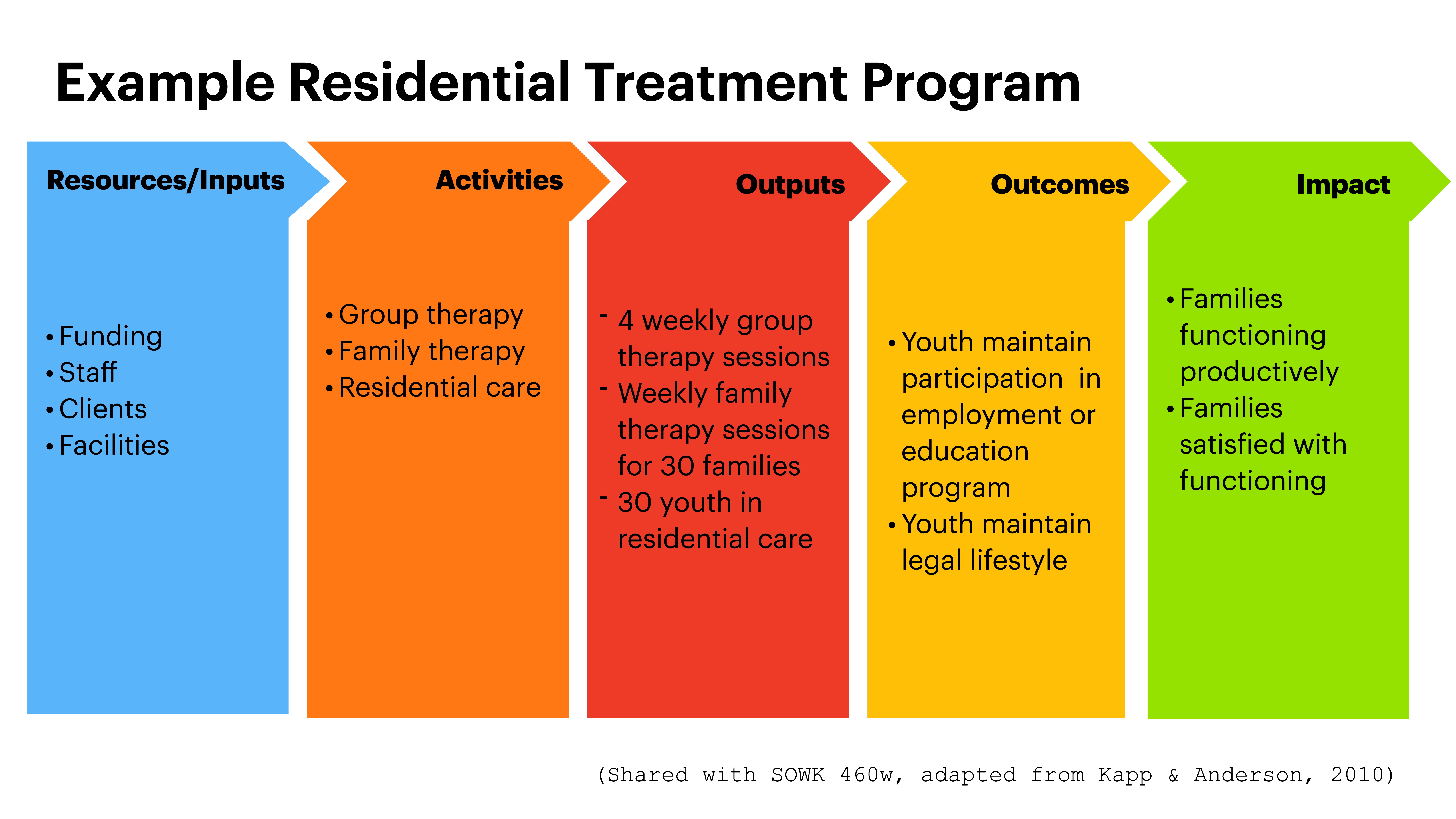 A flowchart outlines a residential treatment program, detailing resources (funding, staff), activities (group therapy), outputs (weekly sessions), outcomes (youth engagement), and impacts (family satisfaction).