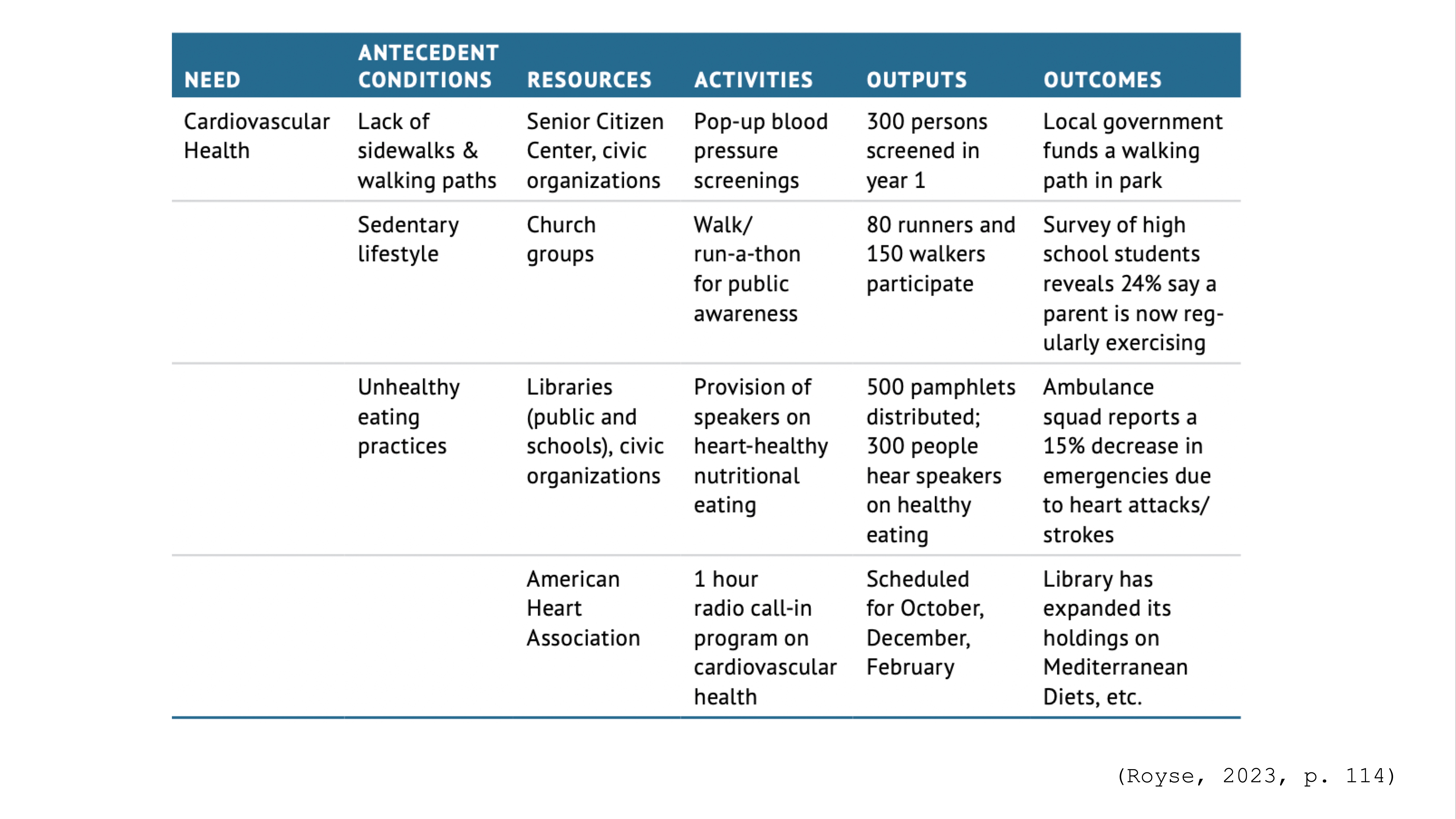 A table outlines cardiovascular health needs, listing conditions, resources, activities, outputs, and outcomes. Categories include 'Lack of sidewalks,' 'Sedentary lifestyle,' and resources like 'Senior Citizen Center' and 'Church groups.' Activities involve screenings and awareness events. Outcomes include infrastructure improvements and health education expansions.