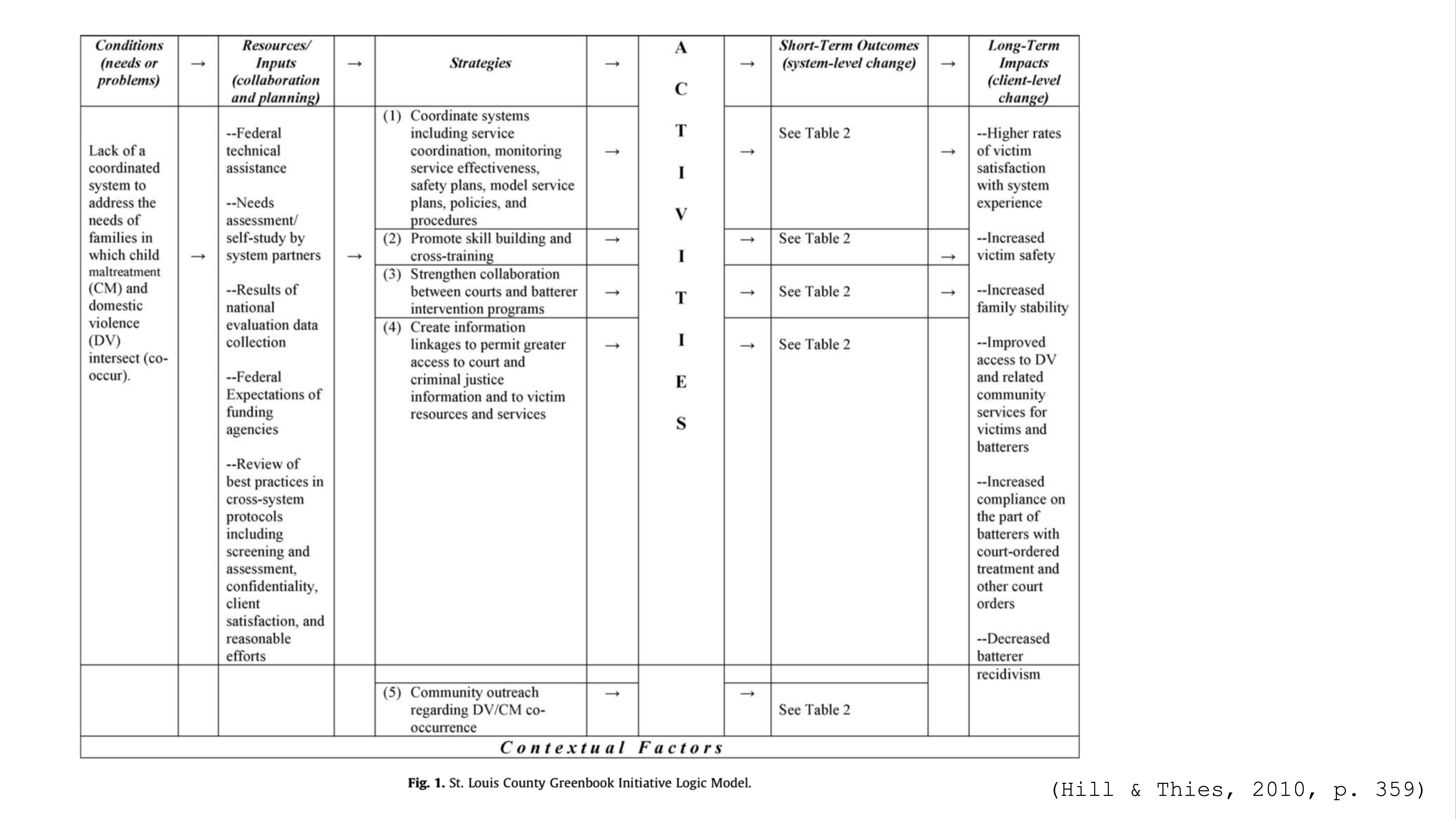 A table outlining a logic model for the St. Louis County Greenbook Initiative. It details problems, resources, strategies, activities, and outcomes. Contextual factors and references to additional tables are included.