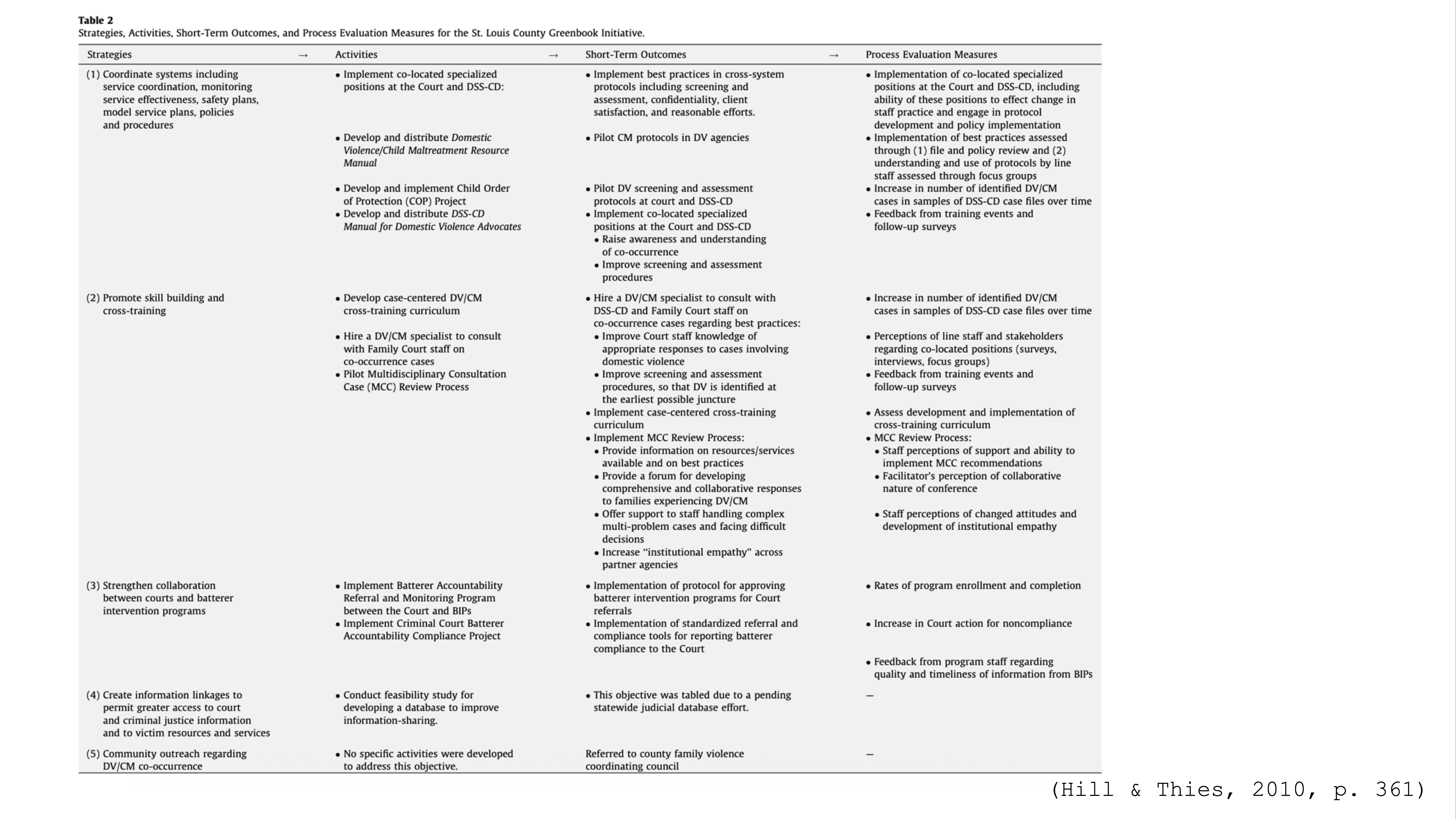 Table listing strategies, actions, short-term outcomes, and process evaluation measures for St. Louis County Greenbook Initiative. Key actions include domestic violence training, case review processes, and collaboration across agencies. Evaluation measures include tracking training sessions and cross-agency collaborations. (Hill & Thies, 2010, p. 361)