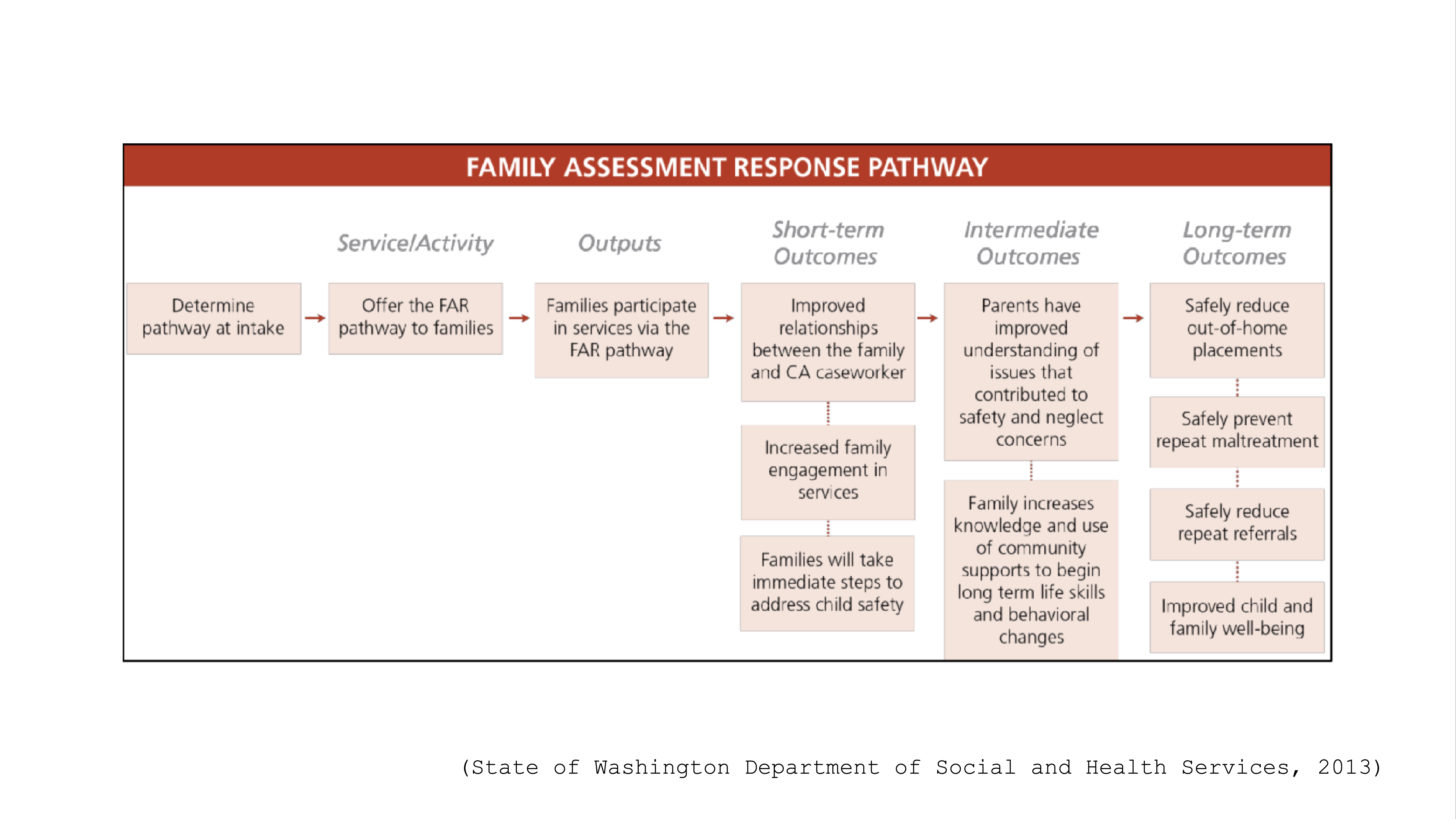 The image shows a flowchart titled 'Family Assessment Response Pathway.' It outlines a series of actions and outcomes from service/activity to long-term results, focusing on family support and child safety. The steps include determining pathways, offering FAR pathways to families, improving relationships and engagement, understanding issues, safely reducing out-of-home placements, and enhancing child well-being. The source is 'State of Washington Department of Social and Health Services, 2013.'