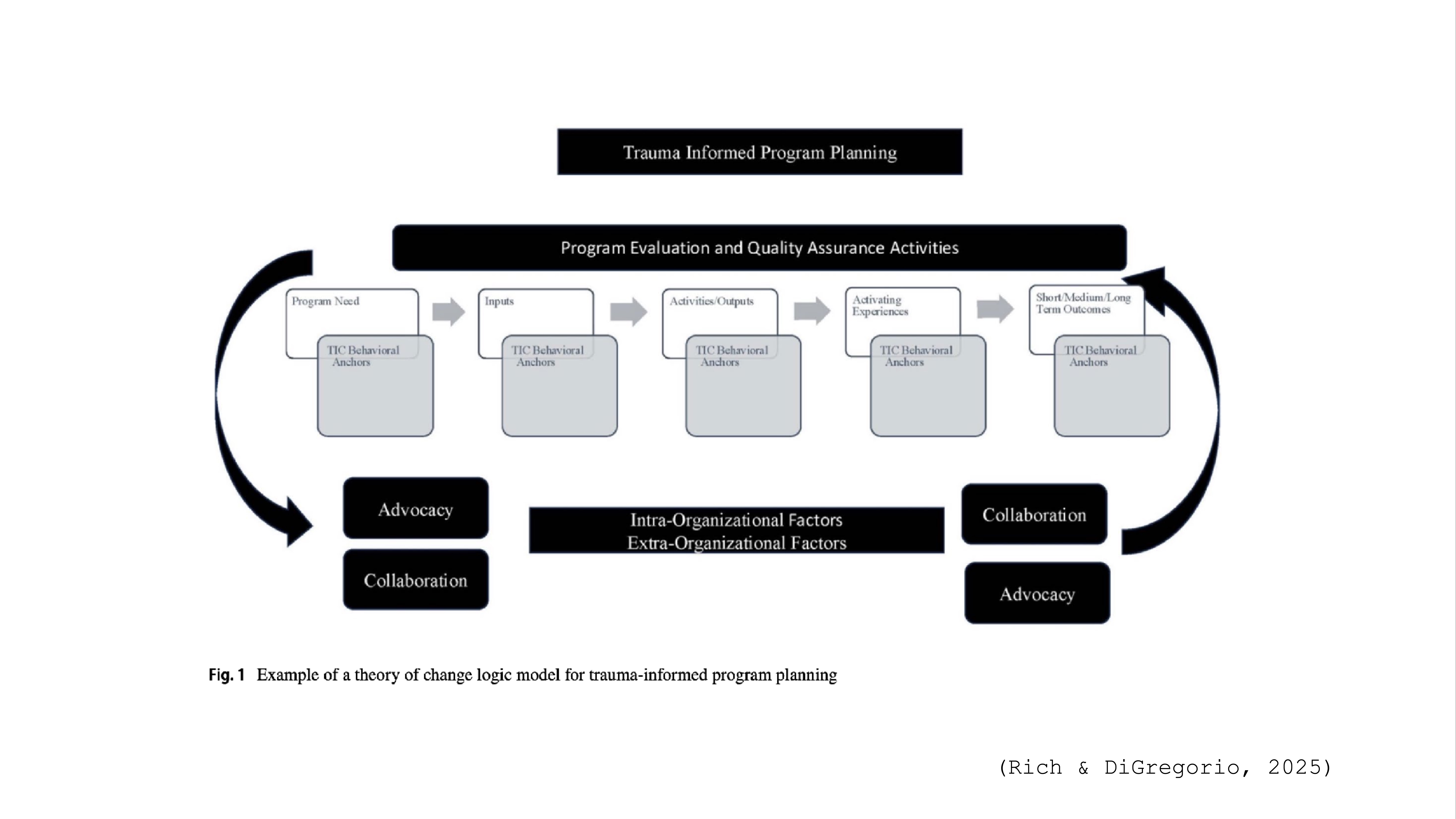 A flowchart depicts the 'Trauma Informed Program Planning' process, illustrating advocacy, collaboration, program stages, intra- and extra-organizational factors. It includes arrows and blocks with text indicating stages like inputs and outcomes. Fig. 1 Example of a theory of change logic model for trauma-informed program planning (Rich & DiGregorio, 2025).