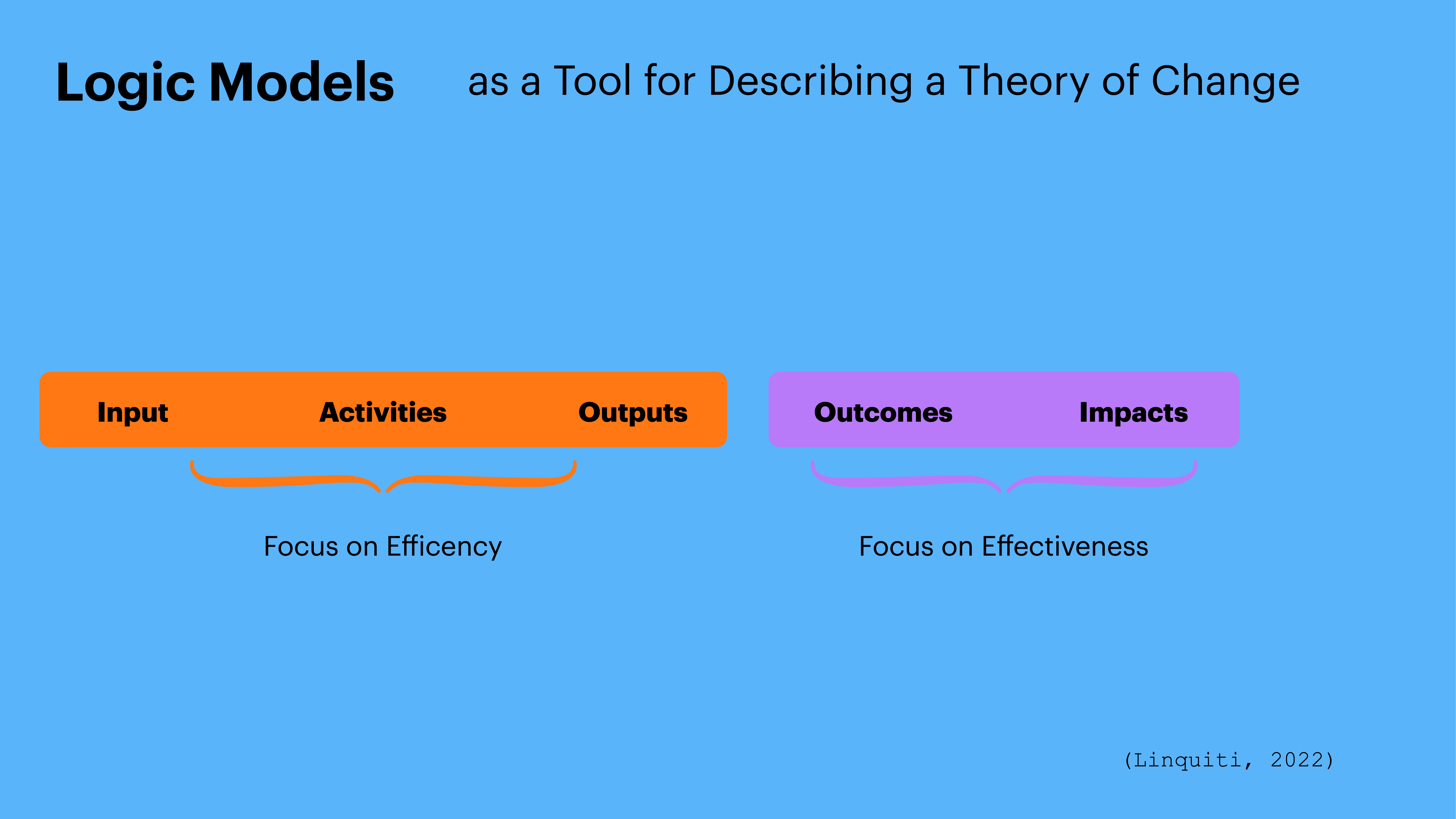 A diagram shows two sections: 'Input, Activities, Outputs' in orange, and 'Outcomes, Impacts' in purple. Text: 'Logic Models as a Tool for Describing a Theory of Change' and 'Focus on Efficiency/Effectiveness.' (Linquiti, 2022).