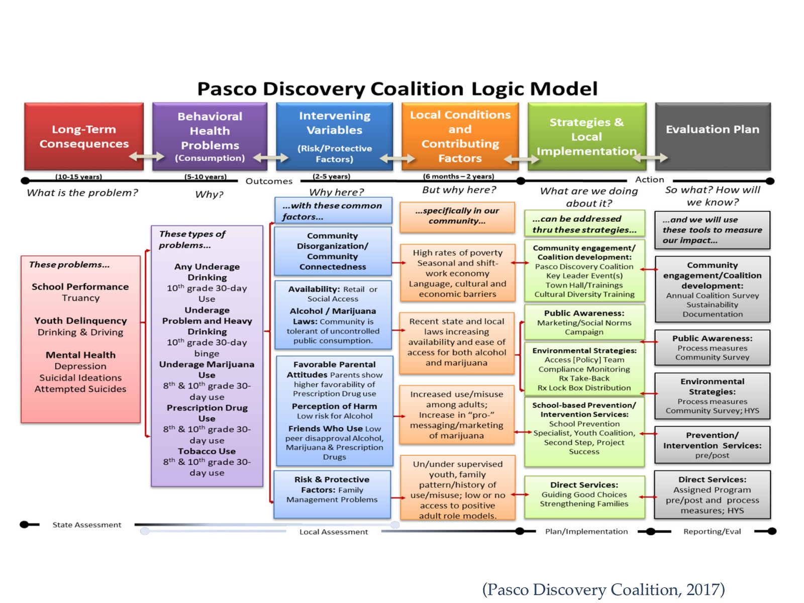 Different type of logic model, but similar in many ways.
