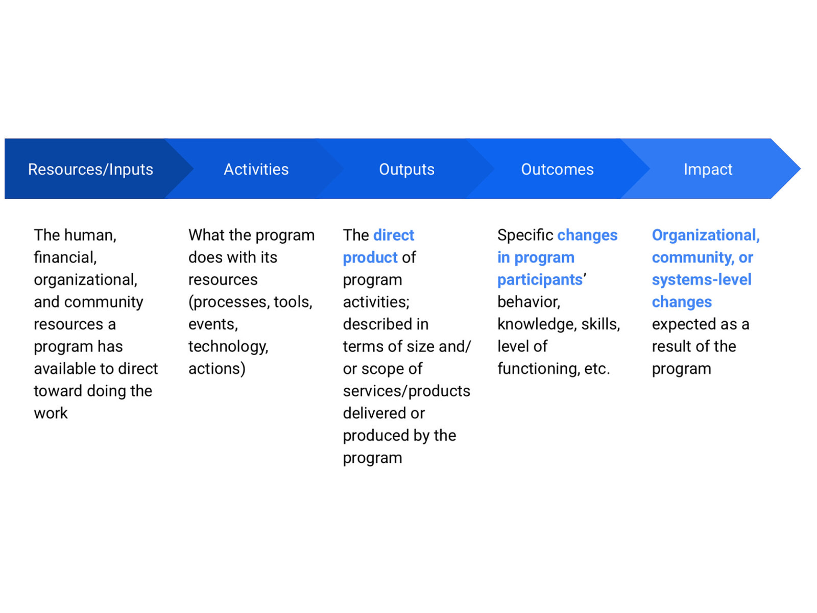 Resources/Inputs: The human, financial, organizational, and community resources a program has available to direct toward doing the work Activities: What the program does with its resources (processes, tools, events, technology, actions) Outputs: The direct product of program activities; described in terms of size and/or scope of services/products delivered or produced by the program Outcomes: Specific changes in program participants’ behavior, knowledge, skills, level of functioning, etc. Impact: Organizational, community, or systems-level changes expected as a result of the program
