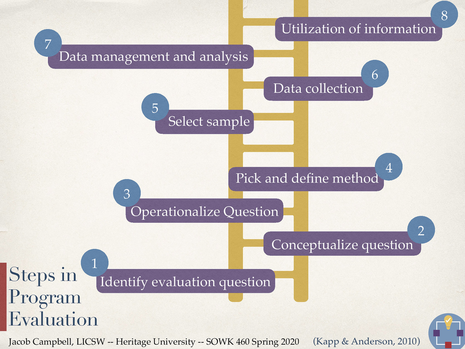  In preparing for a program evaluation, the following would be some of the steps to take.   Identify evaluation question Conceptualize question Operationalize question Pick and define method Select sample Data collection Data management and analysis Utilization of information 
