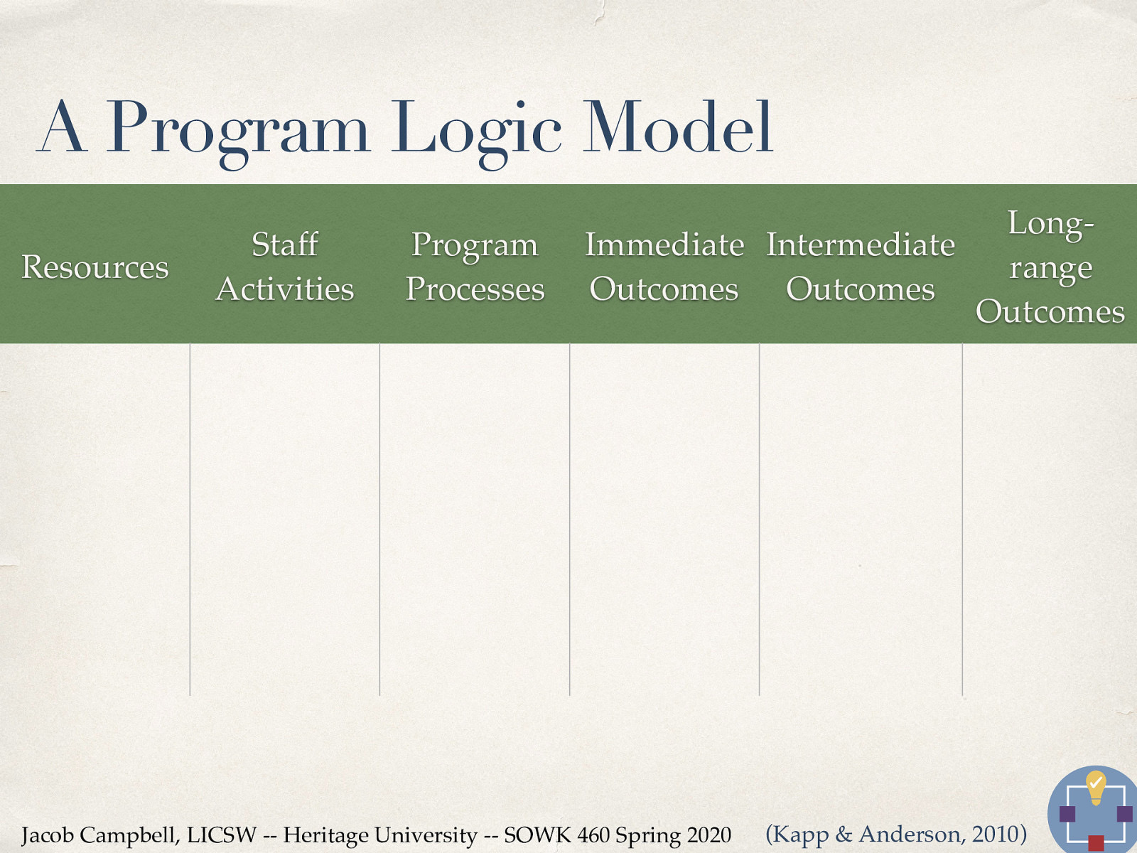  Resources Staff activities Program processes Immediate outcomes Intermediate outcomes Long-range outcomes 
