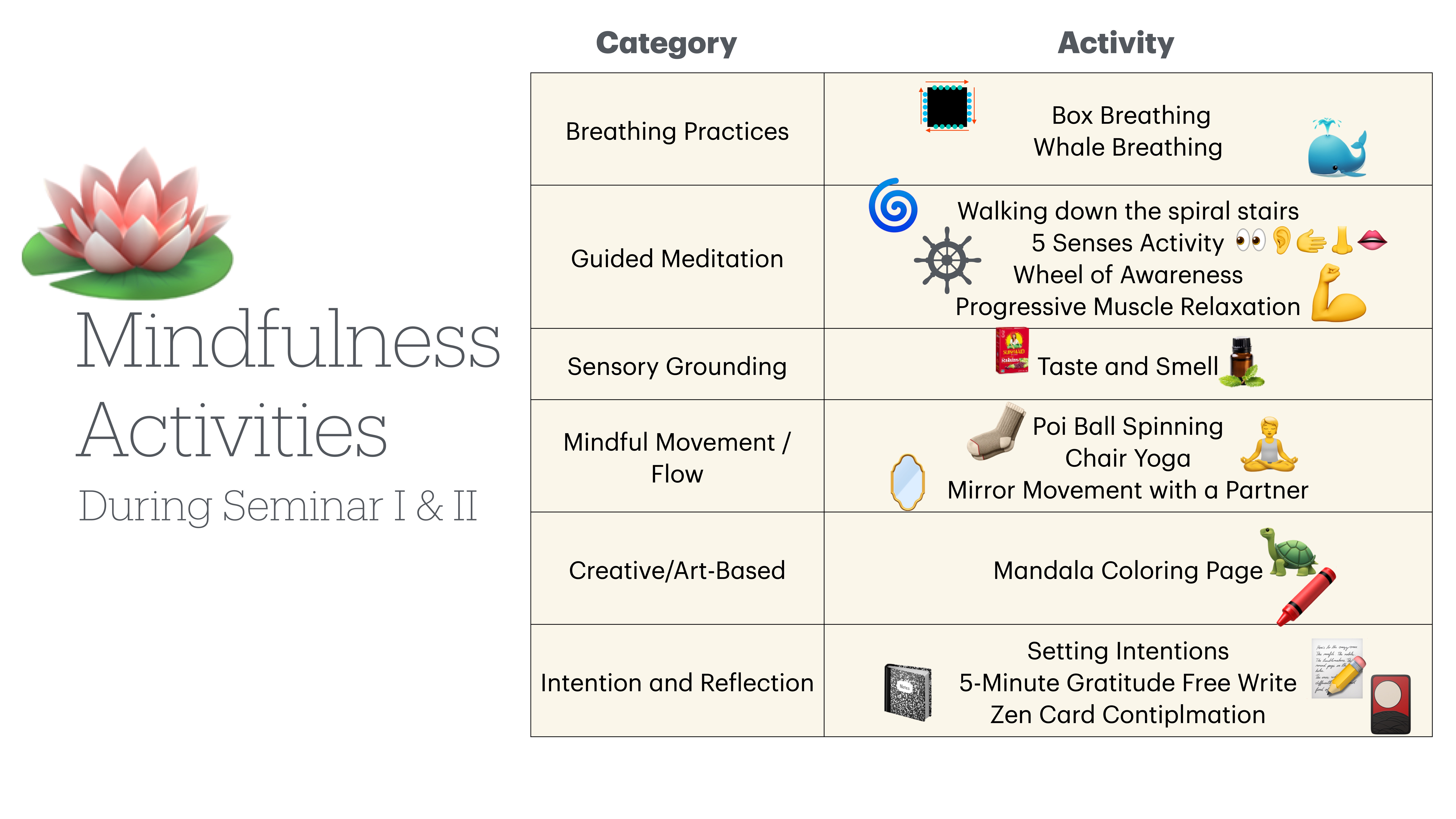 A chart lists mindfulness activities divided into categories: Breathing Practices, Guided Meditation, Sensory Grounding, Mindful Movement/Flow, Creative/Art-Based, and Intention/Reflection. Activities include Box Breathing and Mandala Coloring.