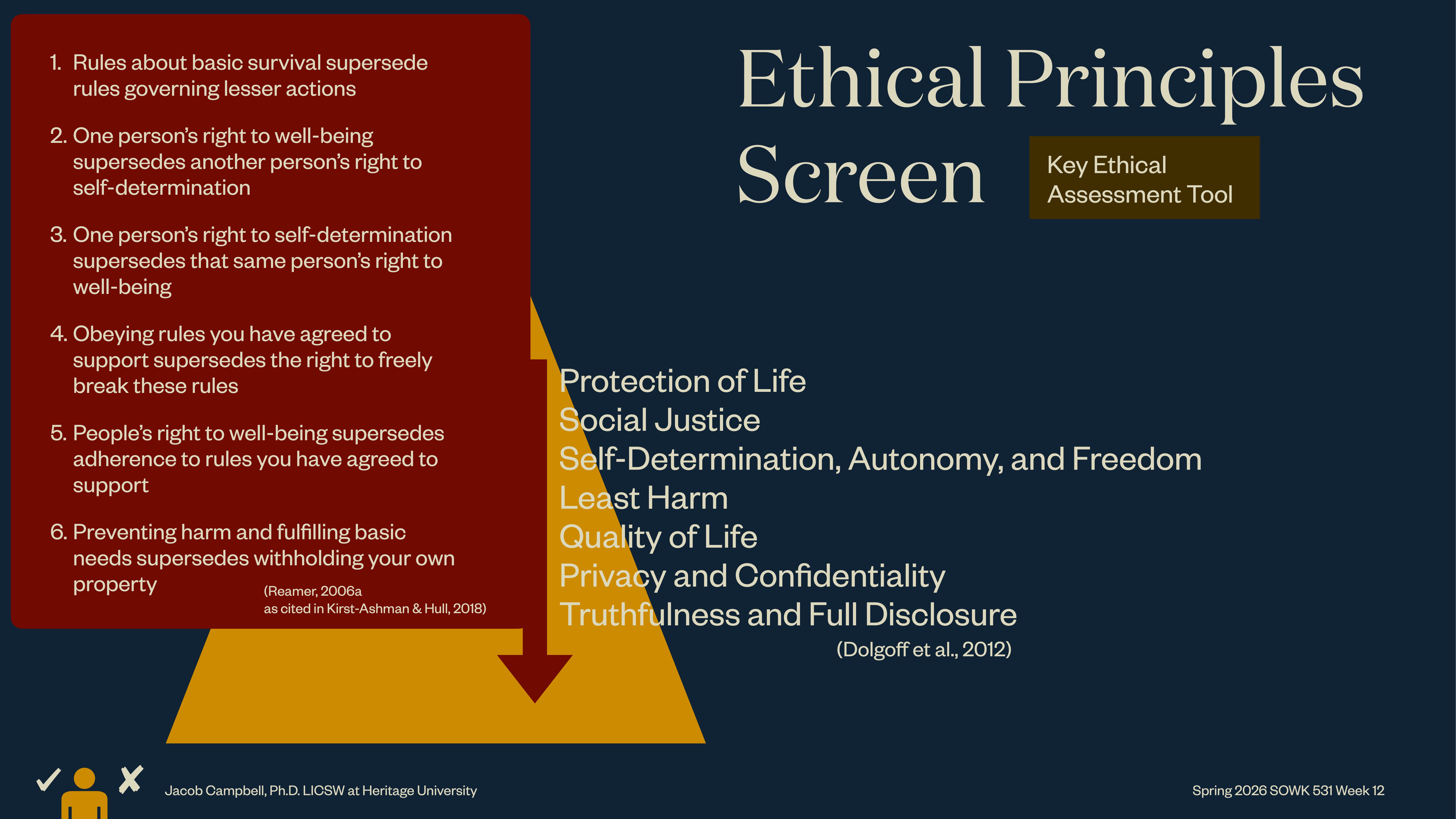 A presentation slide titled 'Ethical Principles Screen' details six hierarchy rules related to ethics and lists ethical principles such as 'Protection of Life' and 'Social Justice.' Includes references from Reamer, 2006a and Dolgoff et al., 2012.