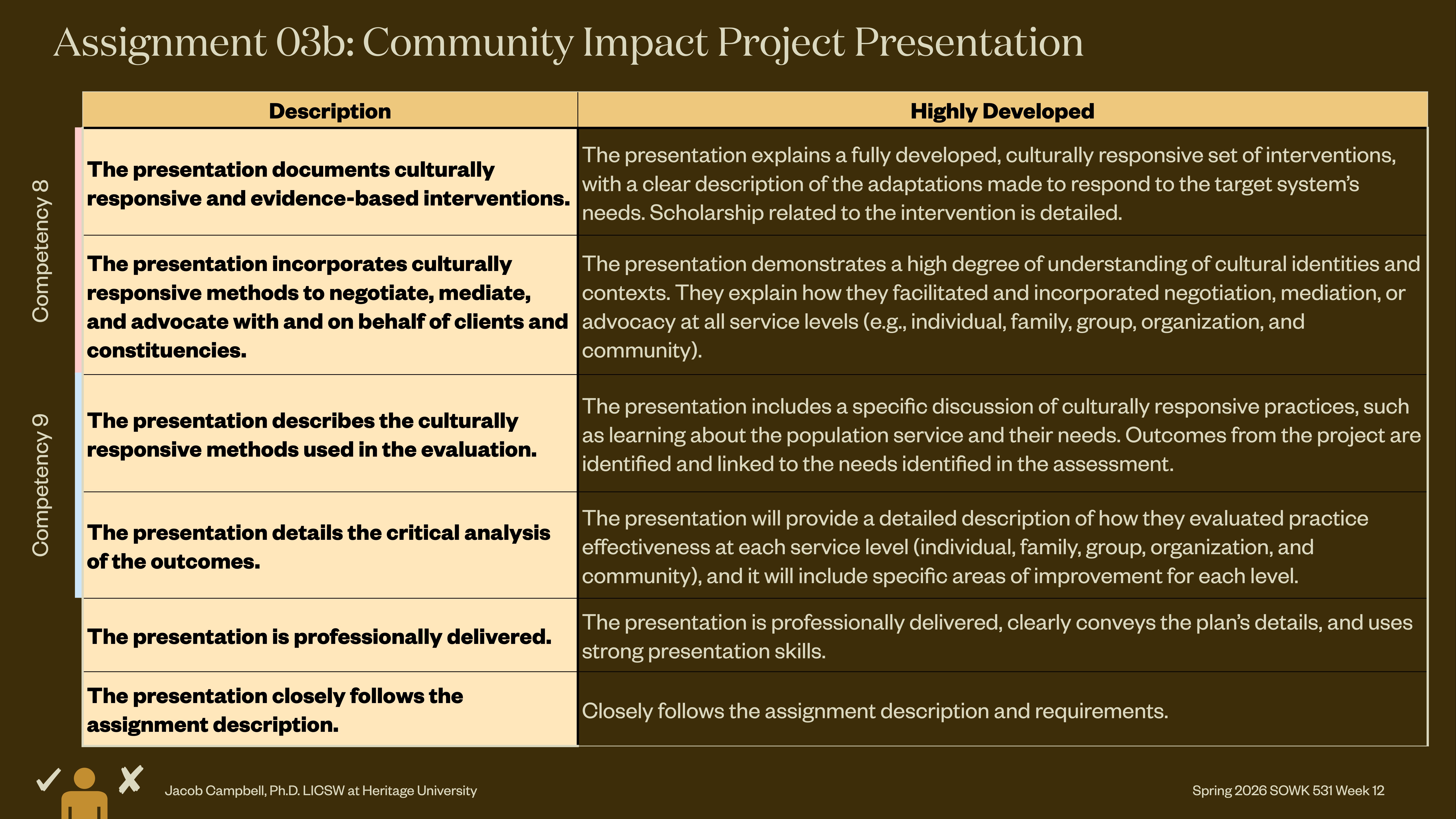 A table outlines a 'Community Impact Project Presentation' with two columns: 'Description' and 'Highly Developed.' It details culturally responsive interventions, advocacy, evaluation methods, critical analysis, professional delivery, and adherence to assignment requirements.