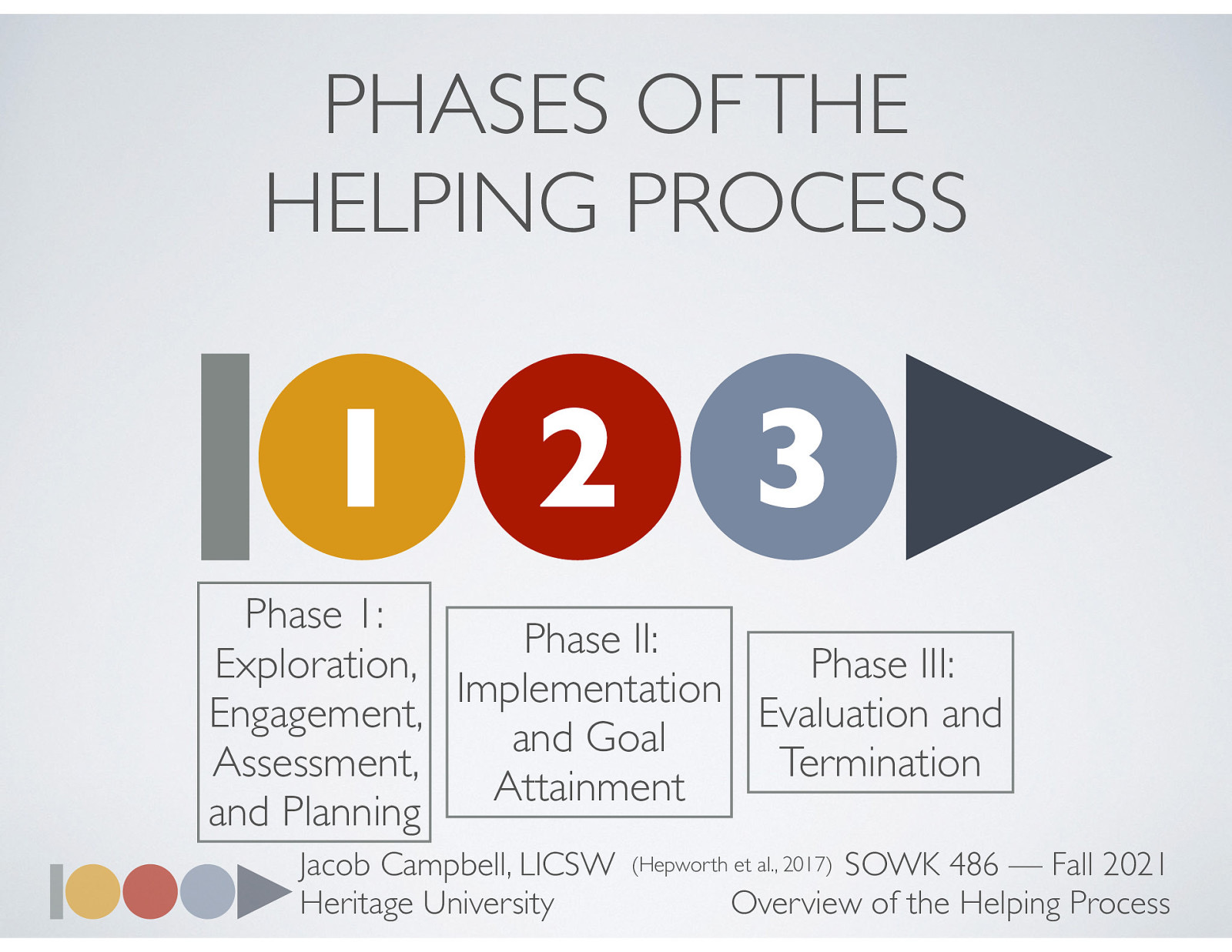  There are three phases outlined in the text regarding the helping process. This semester we will be going more in-depth through them as the weeks go on. Today is meant to be more of an introduction to the overall process.  Phase I: Exploration, Engagement, Assessment, and Planning Phase II: Implementation and Goal Attainment Phase III: Evaluation and Termination
