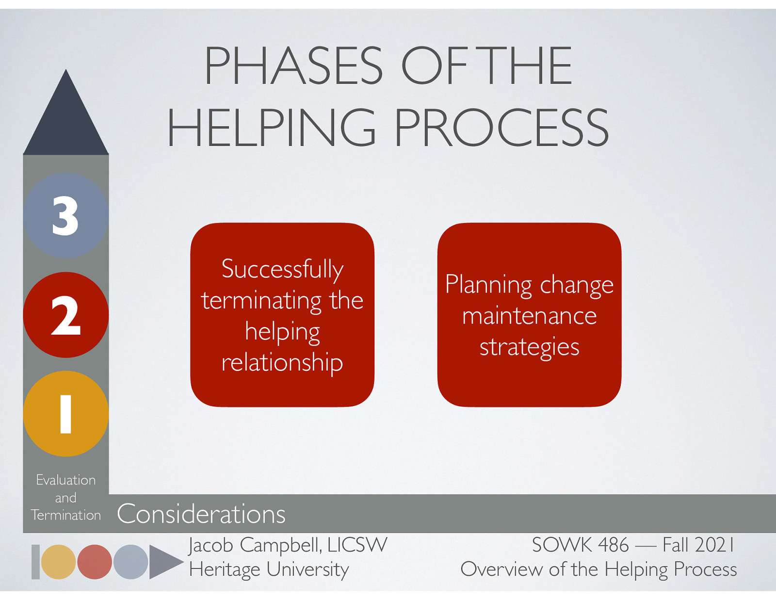  Successfully terminating the helping relationship (difficulty of returning to an environment) Planning change maintenance strategies  Following up Importance of   
