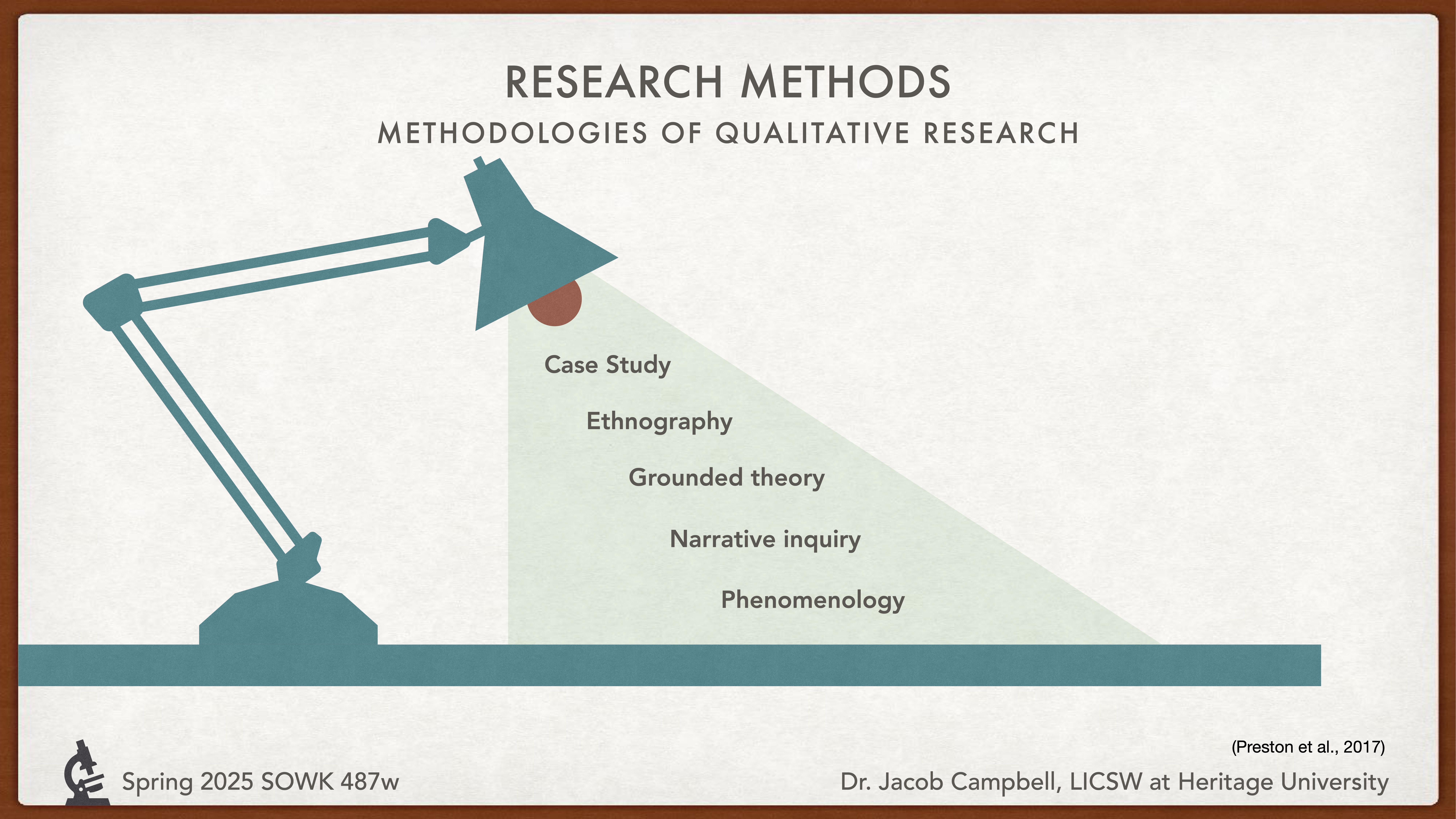 A vintage desk lamp shines on a list reading: 'Case Study, Ethnography, Grounded Theory, Narrative Inquiry, Phenomenology.' Titled 'Research Methods: Methodologies of Qualitative Research.' Credits: Preston et al., 2017; Spring 2025 SOWK 487w; Dr. Jacob Campbell, LICSW at Heritage University.