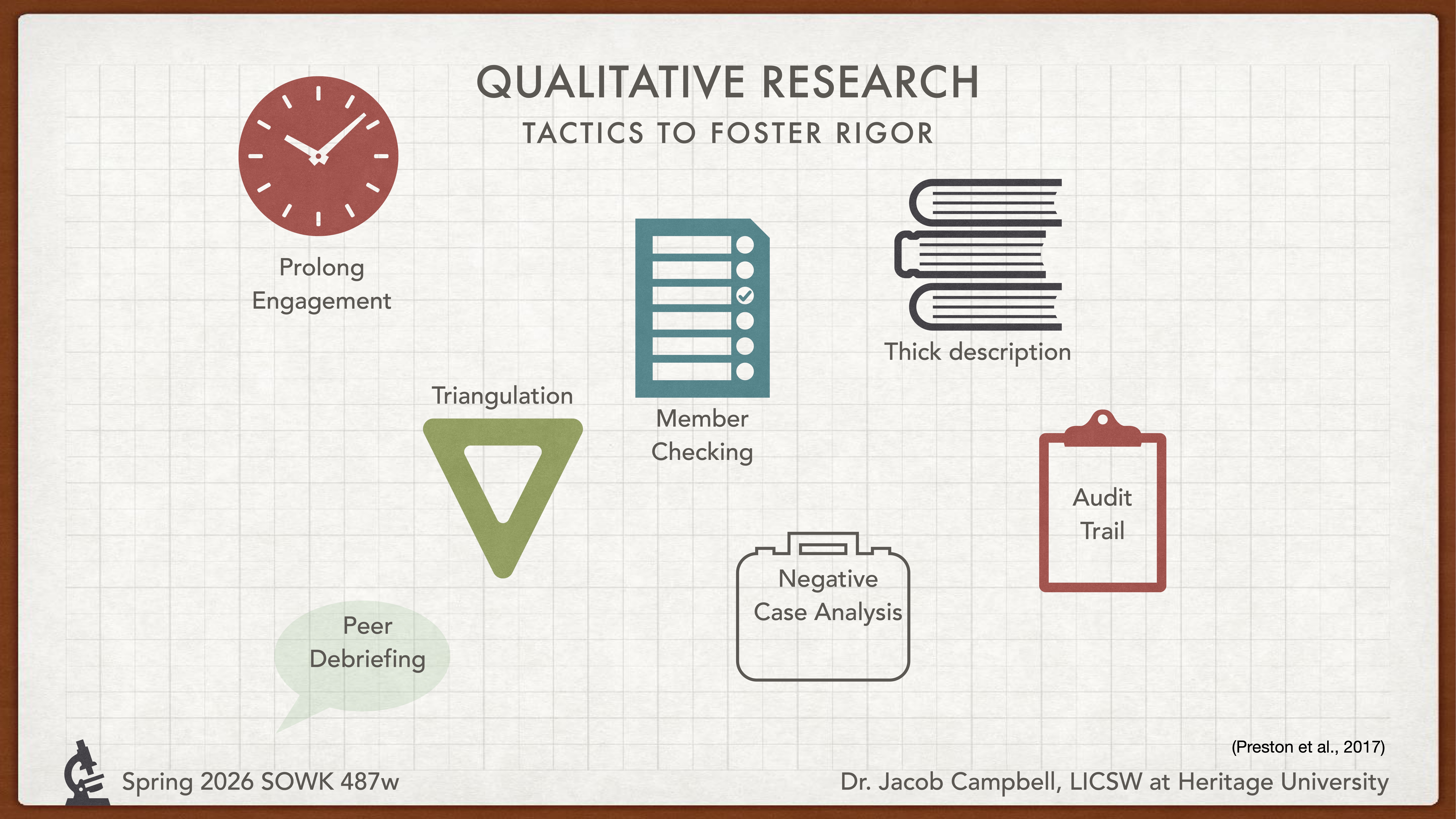 Presentation slide titled 'Qualitative Research Tactics to Foster Rigor' with icons: clock for 'Prolong Engagement,' checklist for 'Member Checking,' books for 'Thick Description,' among others. Bottom text: 'Spring 2026 SOWK 487w, Dr. Jacob Campbell, LICSW at Heritage University.'