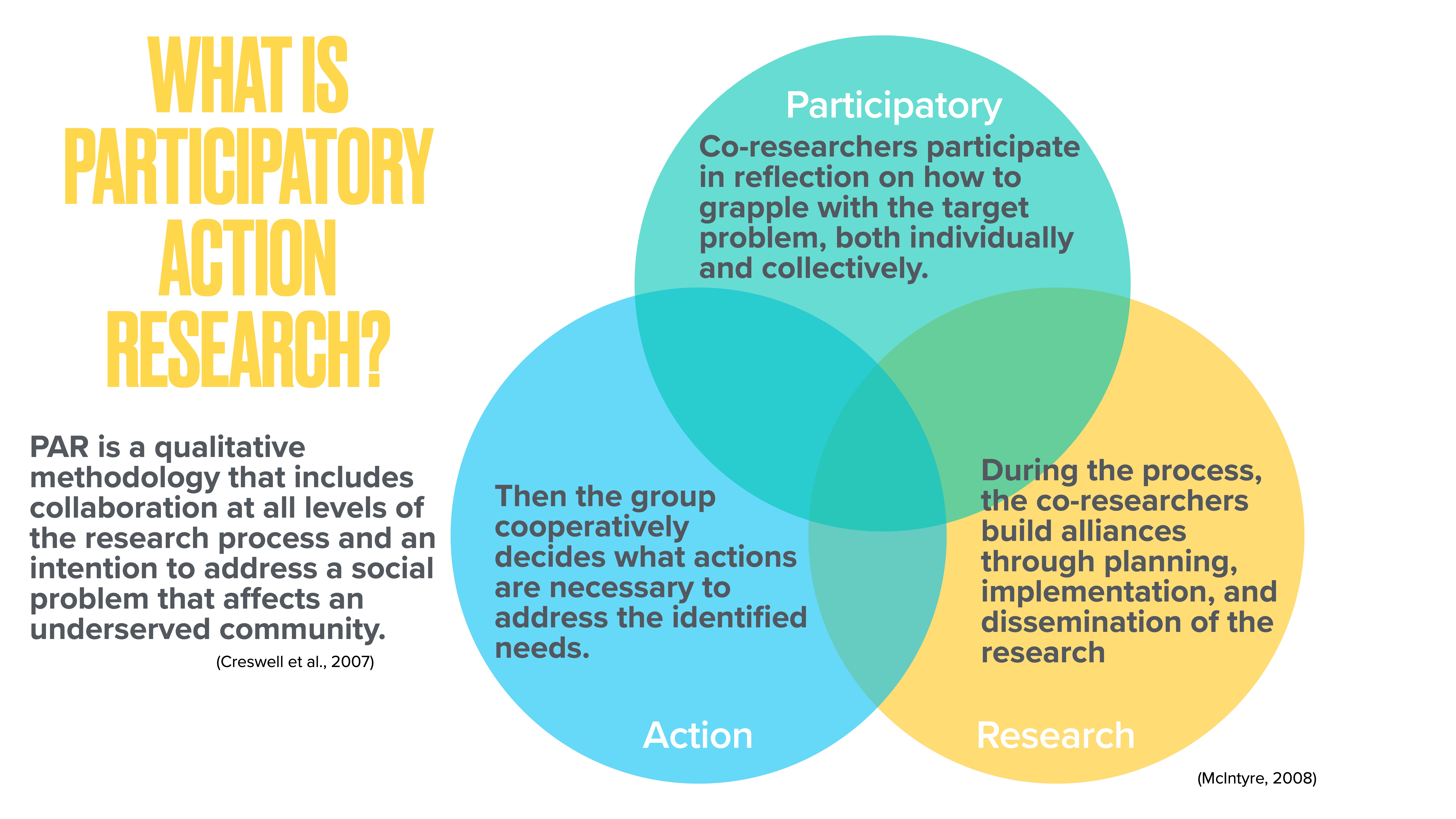 Venn diagram labeled 'Participatory Action Research' shows overlapping circles for 'Participatory,' 'Action,' and 'Research.' Text explains collaboration in research to address social problems. Includes quotes from Creswell (2007) and McIntyre (2008).