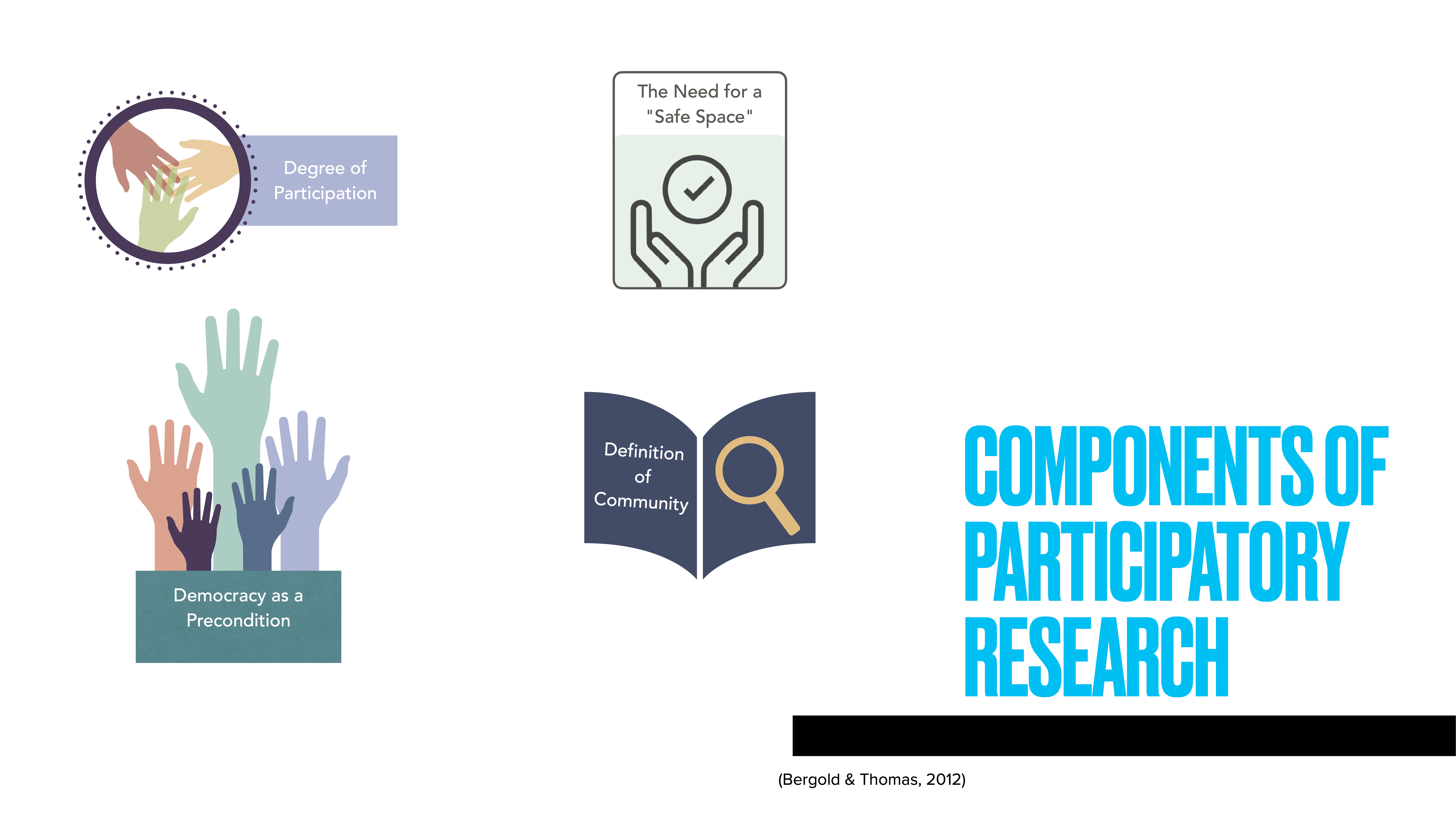 Four icons convey concepts for participatory research: hands together (participation), raised hands (democracy), hands holding a checkmark (safe space), and an open book (community). Title: 'Components of Participatory Research.'