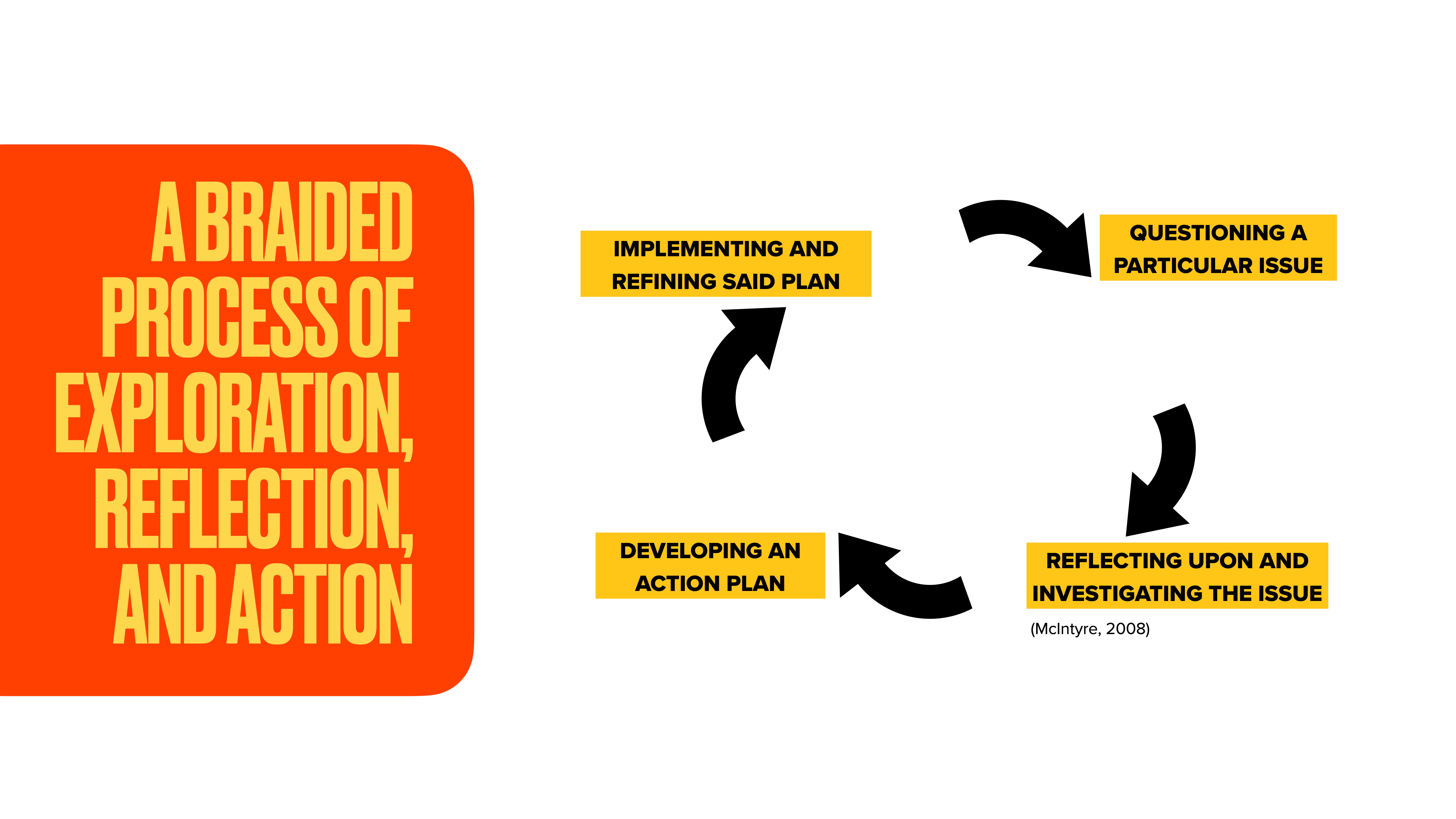 Cycle diagram showing a process loop. Steps: 'Questioning a Particular Issue,' 'Reflecting Upon and Investigating the Issue,' 'Developing an Action Plan,' 'Implementing and Refining Said Plan.' Text: 'A Braided Process of Exploration, Reflection, and Action.' (McIntyre, 2008).