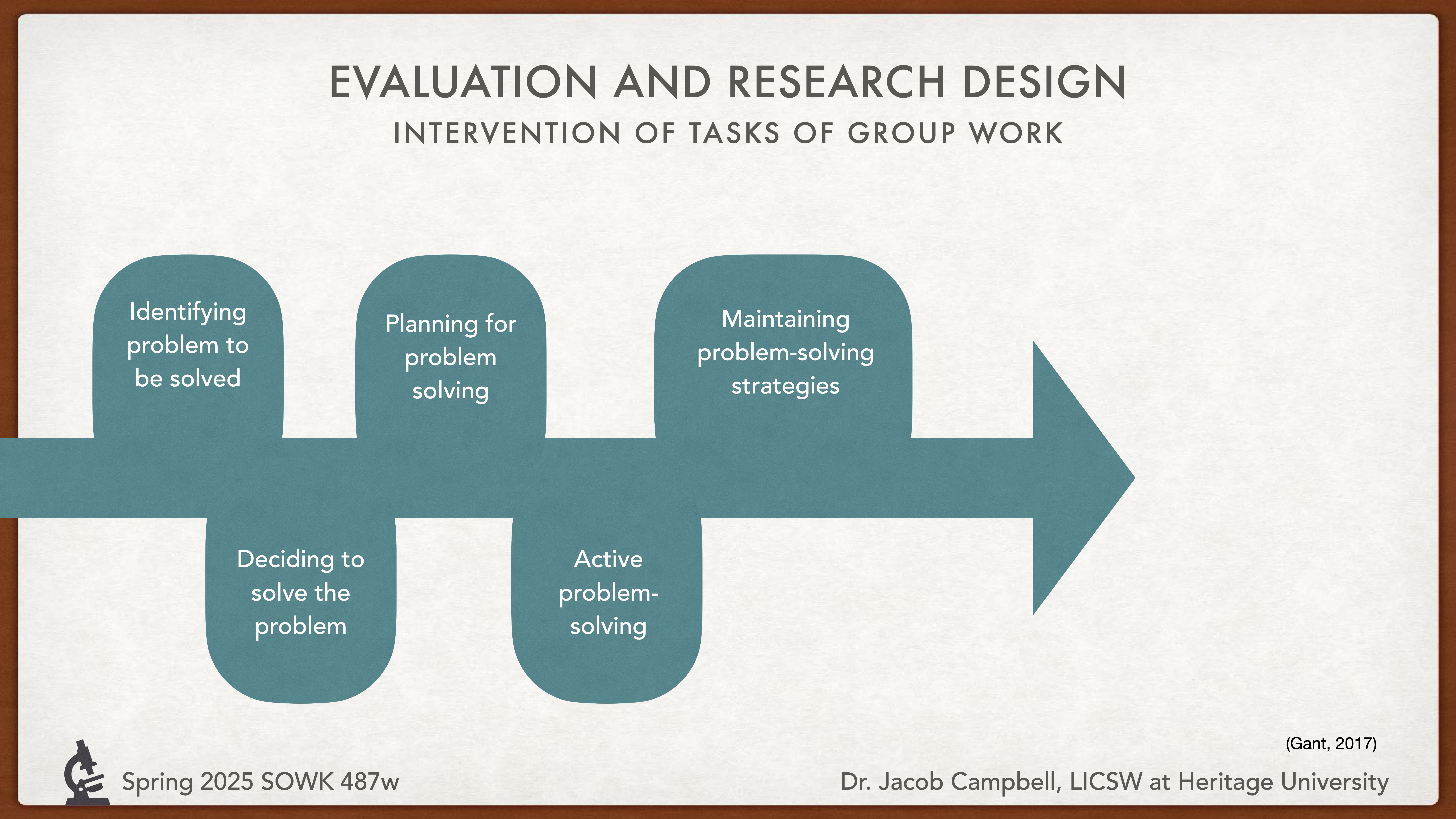 An arrow diagram illustrates a problem-solving process in group work, moving through stages: identifying, planning, actively solving, and maintaining strategies, with labels and texts supporting the concept. Text: - 'EVALUATION AND RESEARCH DESIGN: INTERVENTION OF TASKS OF GROUP WORK'- Steps: 'Identifying problem to be solved,' 'Planning for problem solving,' 'Active problem-solving,' 'Maintaining problem-solving strategies,' 'Deciding to solve the problem.'- 'Spring 2025 SOWK 487w'- 'Dr. Jacob Campbell, LICSW at Heritage University'- '(Gantt, 2017)'