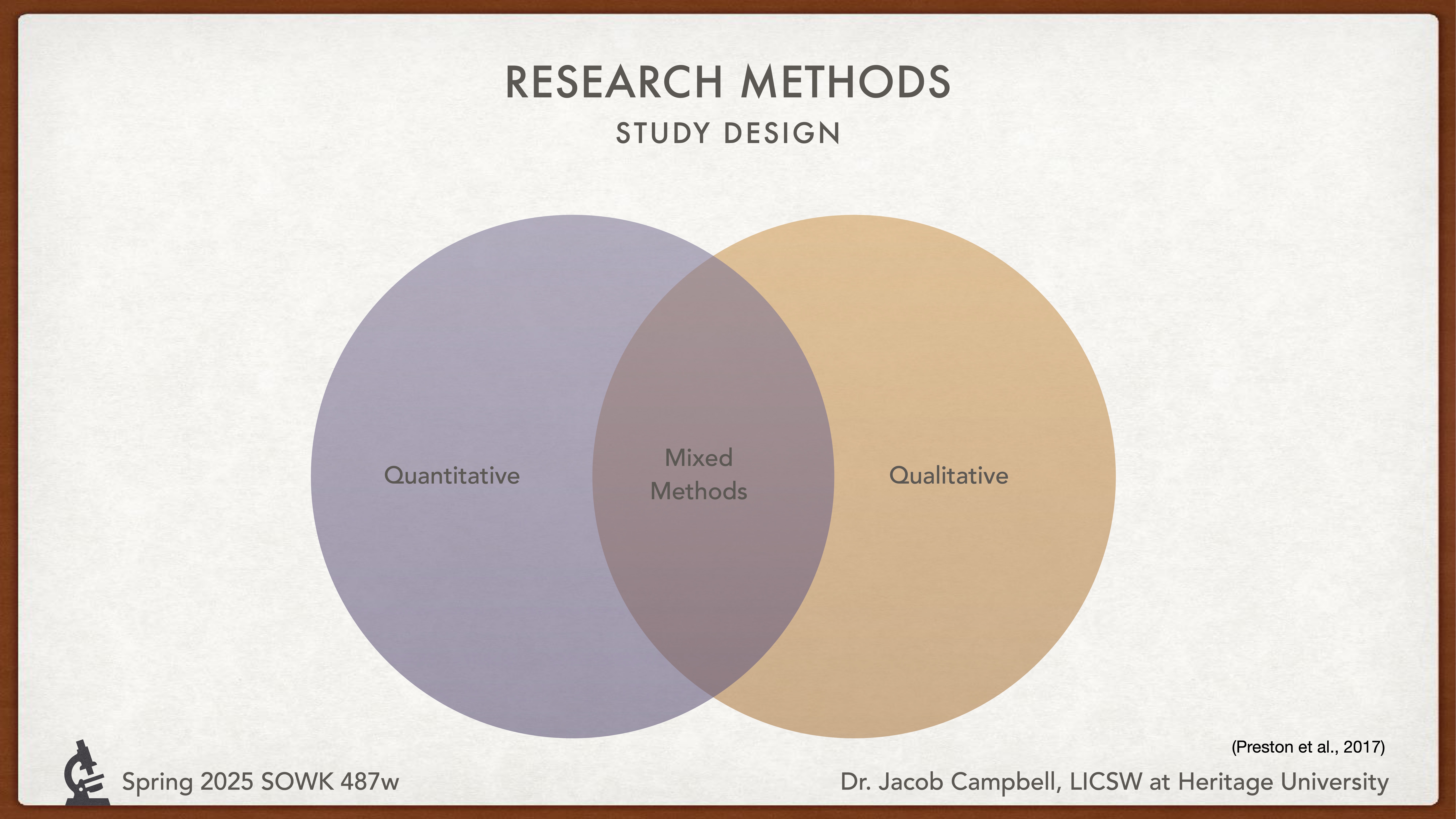 Venn diagram illustrating 'Research Methods' with overlapping circles labeled 'Quantitative,' 'Qualitative,' and 'Mixed Methods' in the center. Title: 'Study Design.' Context: Presentation slide by Dr. Jacob Campbell, Spring 2025 SOWK 487w.