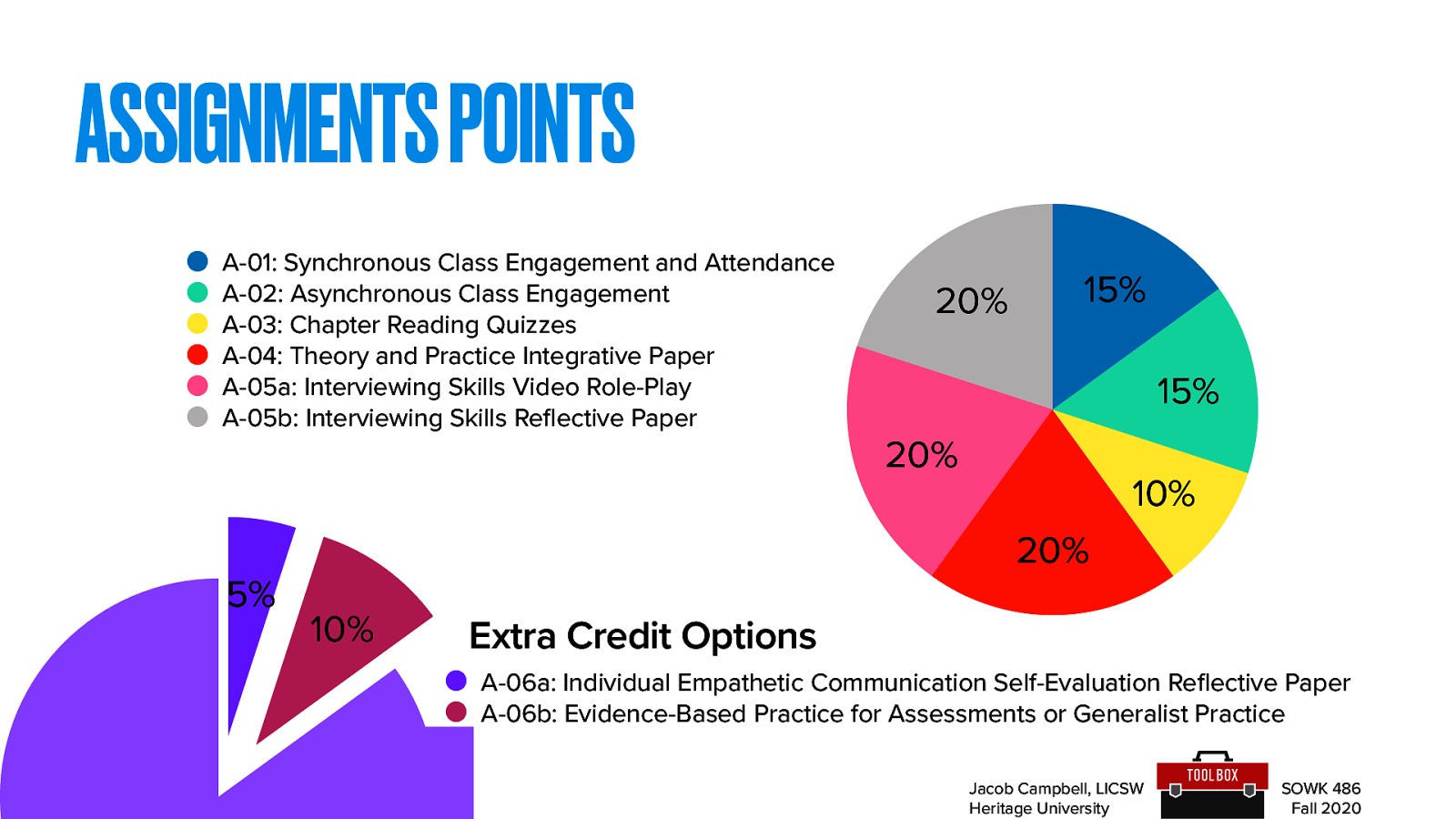 Assignment | Points | Percentage —- | —- | —- A-01: Synchronous Class Engagement and Attendance |  75 | 15% A-02: Asynchronous Class Engagement | 75 | 15% A-03: Chapter Reading Quizzes | 50 | 12.5% A-04: Theory and Practice Integrative Paper  | 100 | 25% A-05a: Interviewing Skills Video Role-Play | 100 | 25% A-05b: Interviewing Skills Reflective Paper | 100 | 25% TOTAL | 500 | 100% A-06a: Individual Empathetic Communication Self-Evaluation Reflective Paper | 25 | 5% A-06b: Evidence-Based Practice for Assessments or Generalist Practice | 50 | 10%
