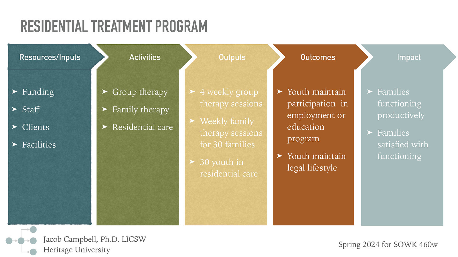 RESIDENTIAL TREATMENT PROGRAM Resources/Inputs Activities ➤ Funding ➤ Group therapy ➤ Sta ➤ Family therapy ➤ Clients ➤ Facilities ➤ Residential care Outputs ➤ 4 weekly group therapy sessions ➤ Weekly family therapy sessions for 30 families ➤ fi ff Jacob Campbell, Ph.D. LICSW Heritage University 30 youth in residential care Outcomes ➤ ➤ Impact Youth maintain participation in employment or education program Youth maintain legal lifestyle ➤ Families functioning productively ➤ Families satis ed with functioning Spring 2024 for SOWK 460w
