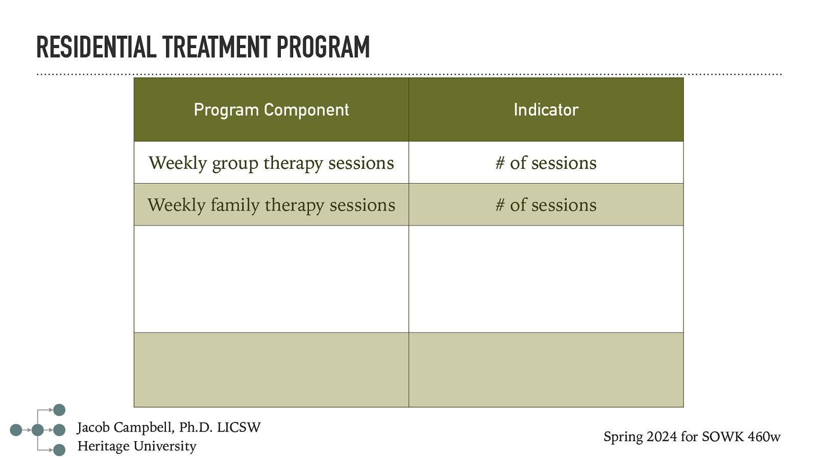 RESIDENTIAL TREATMENT PROGRAM Program Component Indicator Weekly group therapy sessions of sessions Weekly family therapy sessions of sessions Jacob Campbell, Ph.D. LICSW Heritage University Spring 2024 for SOWK 460w
