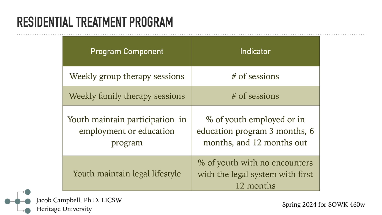 RESIDENTIAL TREATMENT PROGRAM Program Component Indicator Weekly group therapy sessions of sessions Weekly family therapy sessions of sessions Youth maintain participation in employment or education program % of youth employed or in education program 3 months, 6 months, and 12 months out Youth maintain legal lifestyle % of youth with no encounters with the legal system with rst 12 months fi Jacob Campbell, Ph.D. LICSW Heritage University Spring 2024 for SOWK 460w
