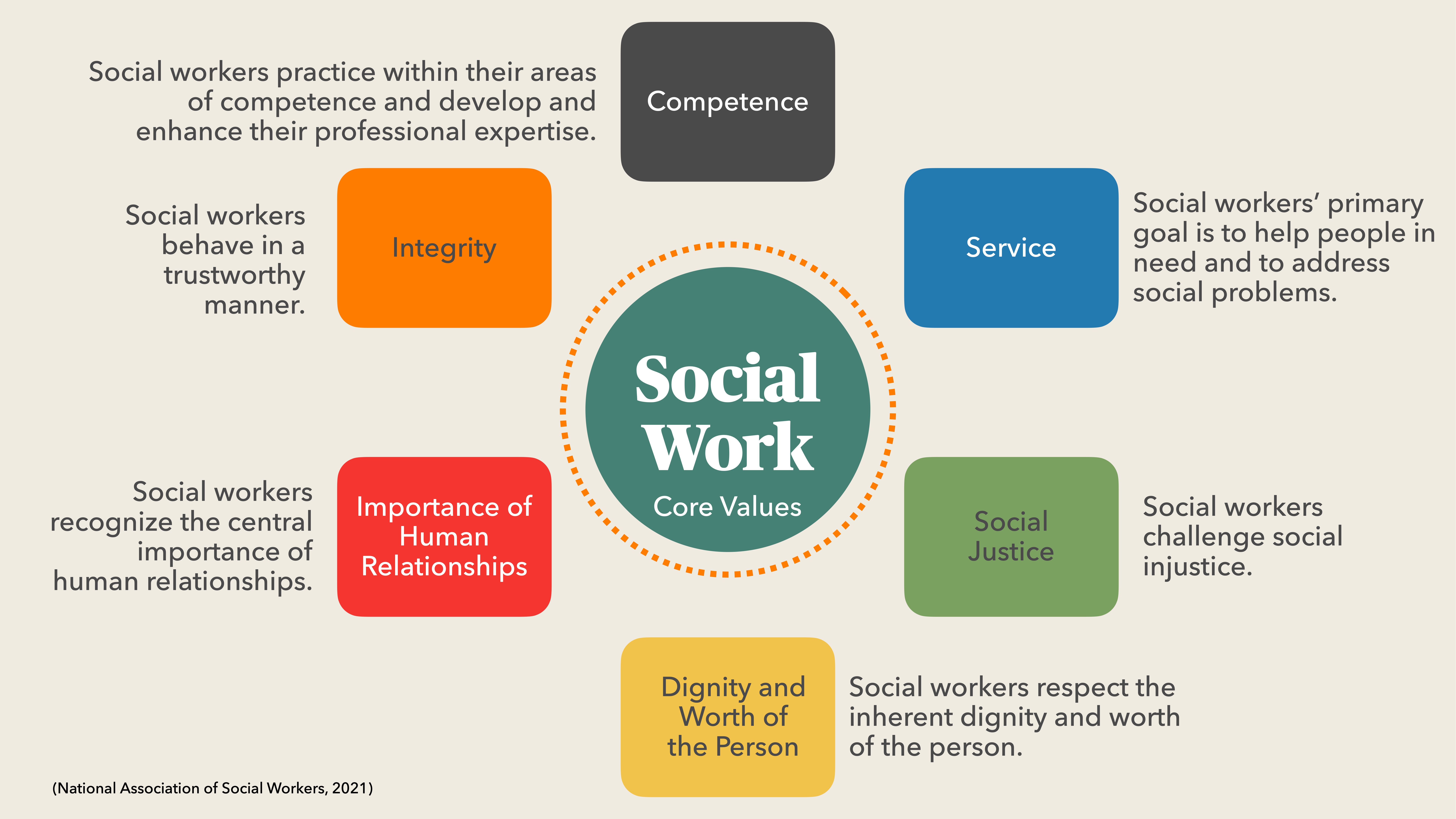Center circle titled 'Social Work Core Values' surrounded by six colored rectangles with values: Competence, Integrity, Service, Importance of Human Relationships, Social Justice, Dignity, and Worth of the Person. Each has a brief description.