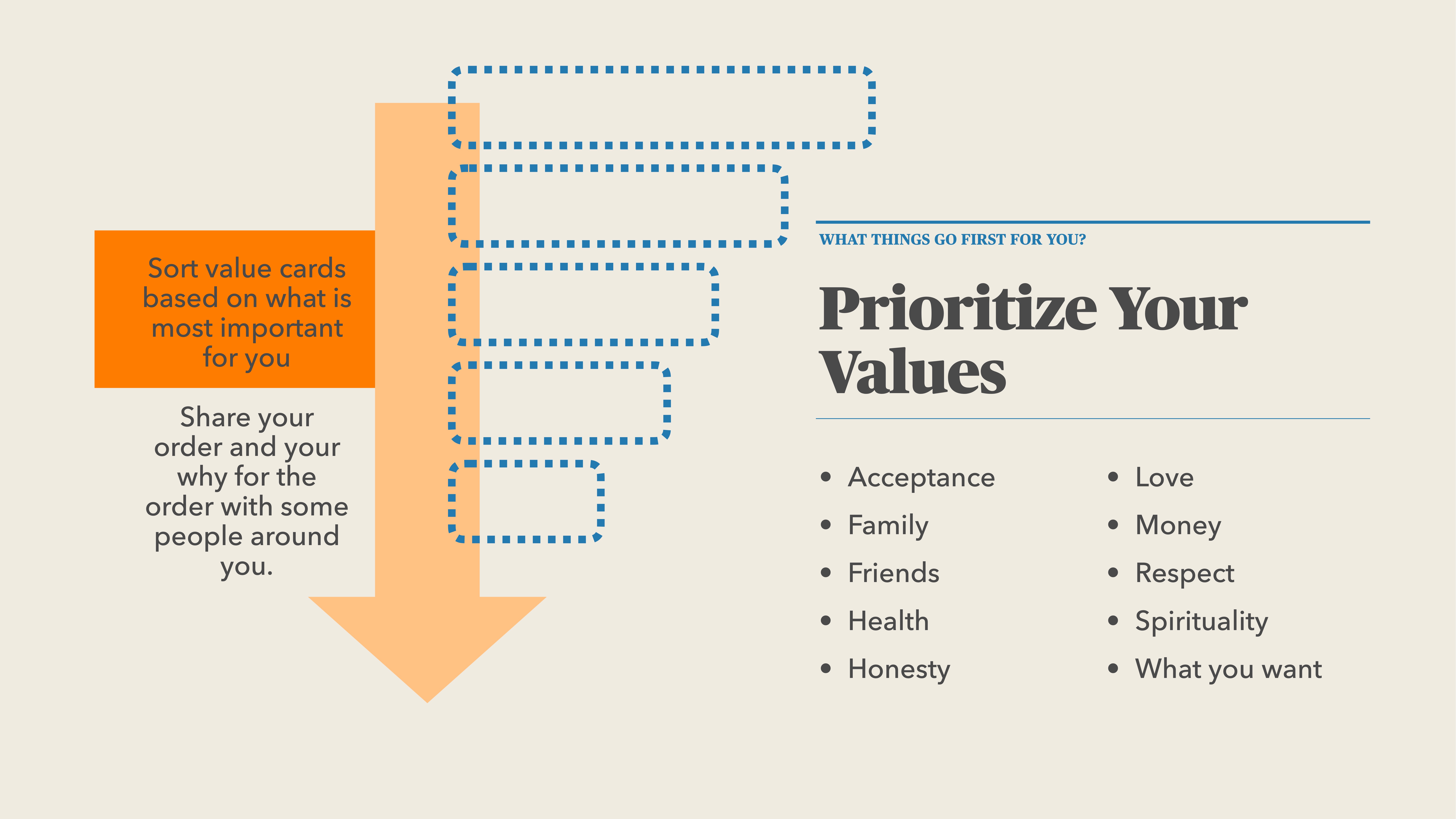An arrow directs focus to prioritize values. Text instructs sorting value cards based on importance. Listed values include Acceptance, Family, Friends, Health, Honesty, Love, Money, Respect, Spirituality, and personal desires.