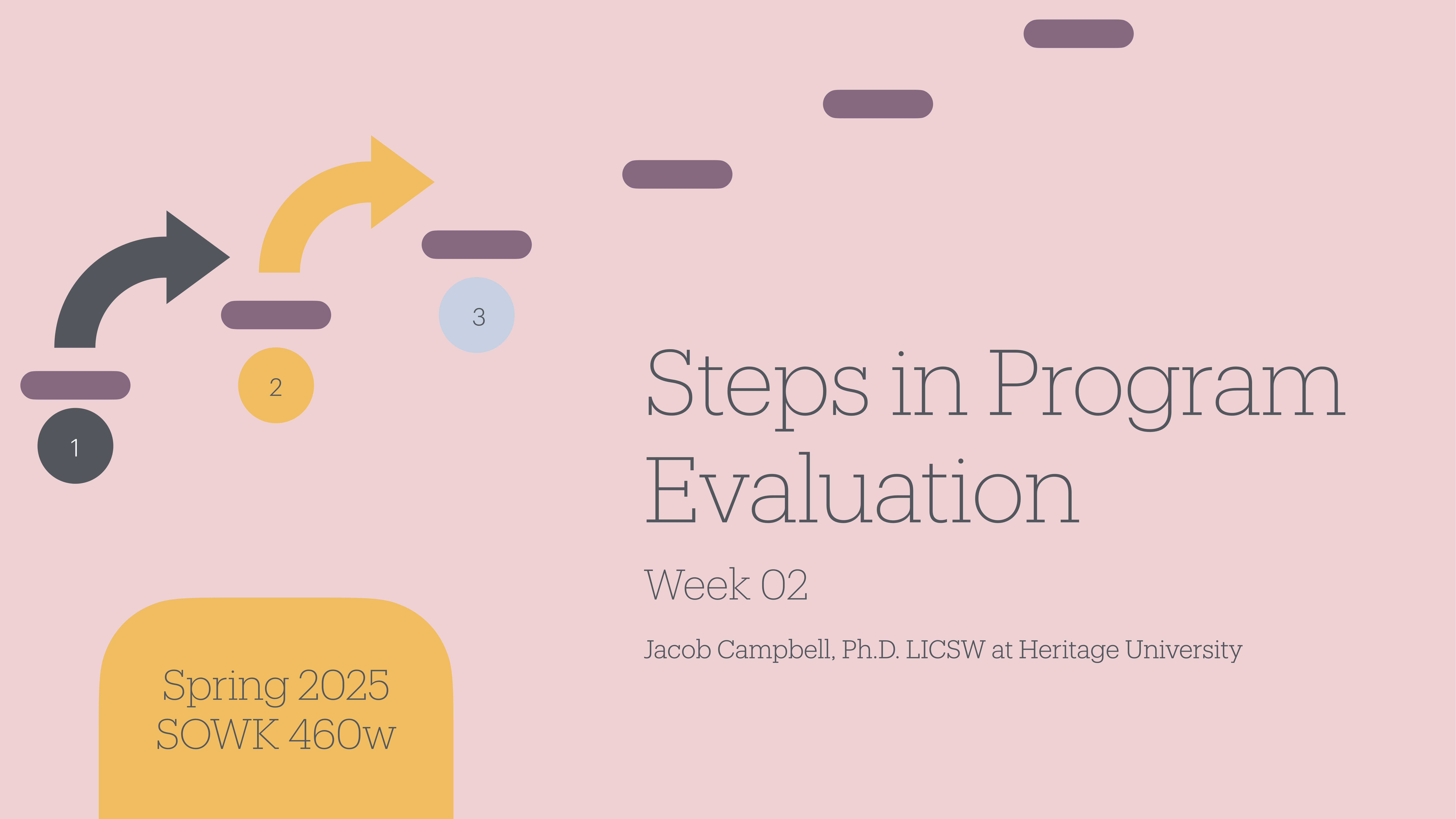 Three arrows curve upward with steps numbered 1, 2, 3. The text reads: 'Steps in Program Evaluation, Week 02. Jacob Campbell, Ph.D. LICSW at Heritage University. Spring 2025, SOWK 460w.'