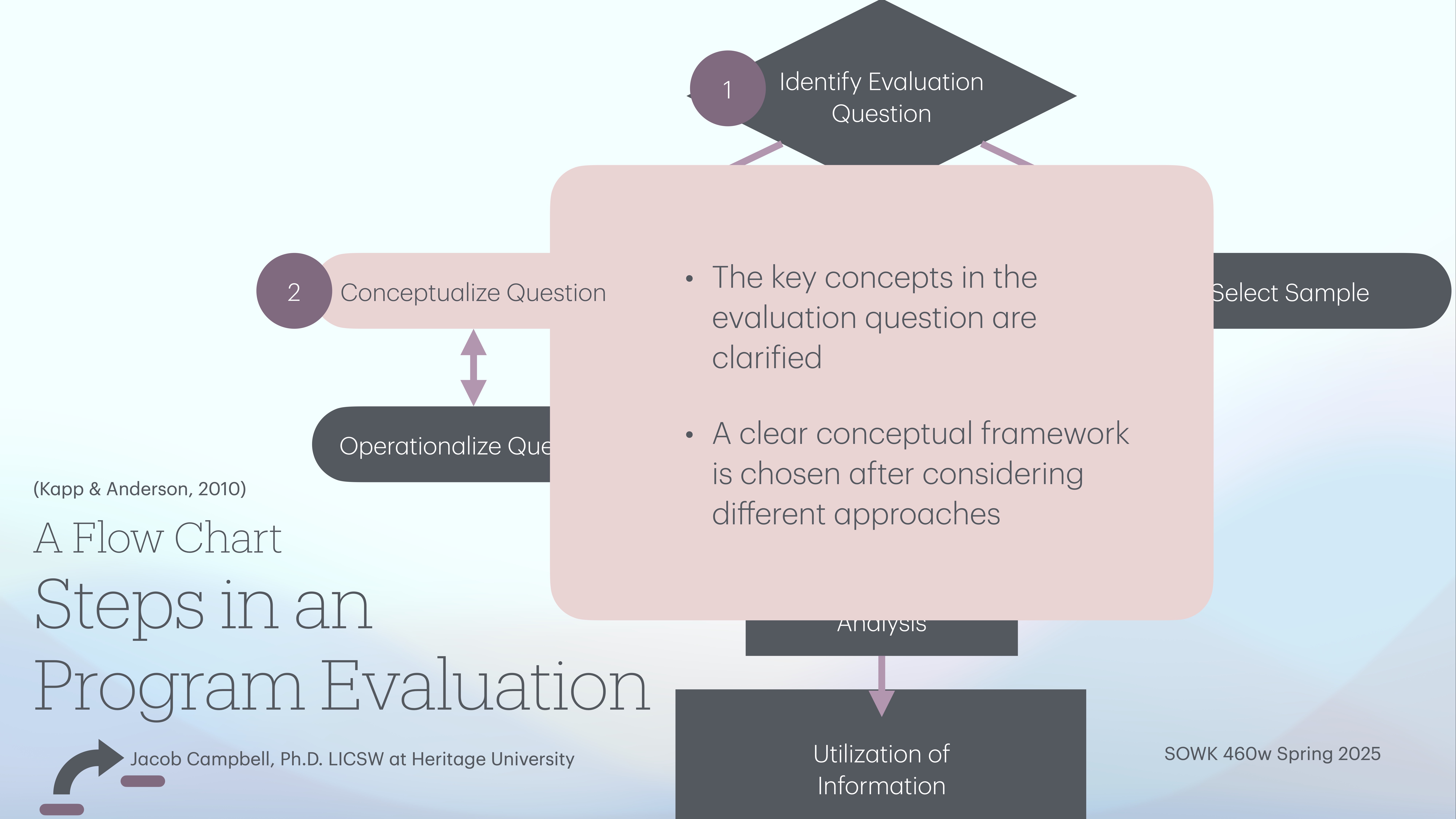 Flow chart shows steps in program evaluation: Identify Evaluation Question, Conceptualize and Operationalize Question. Includes text: 'Key concepts in the evaluation question are clarified.' SOWK 460w Spring 2025.