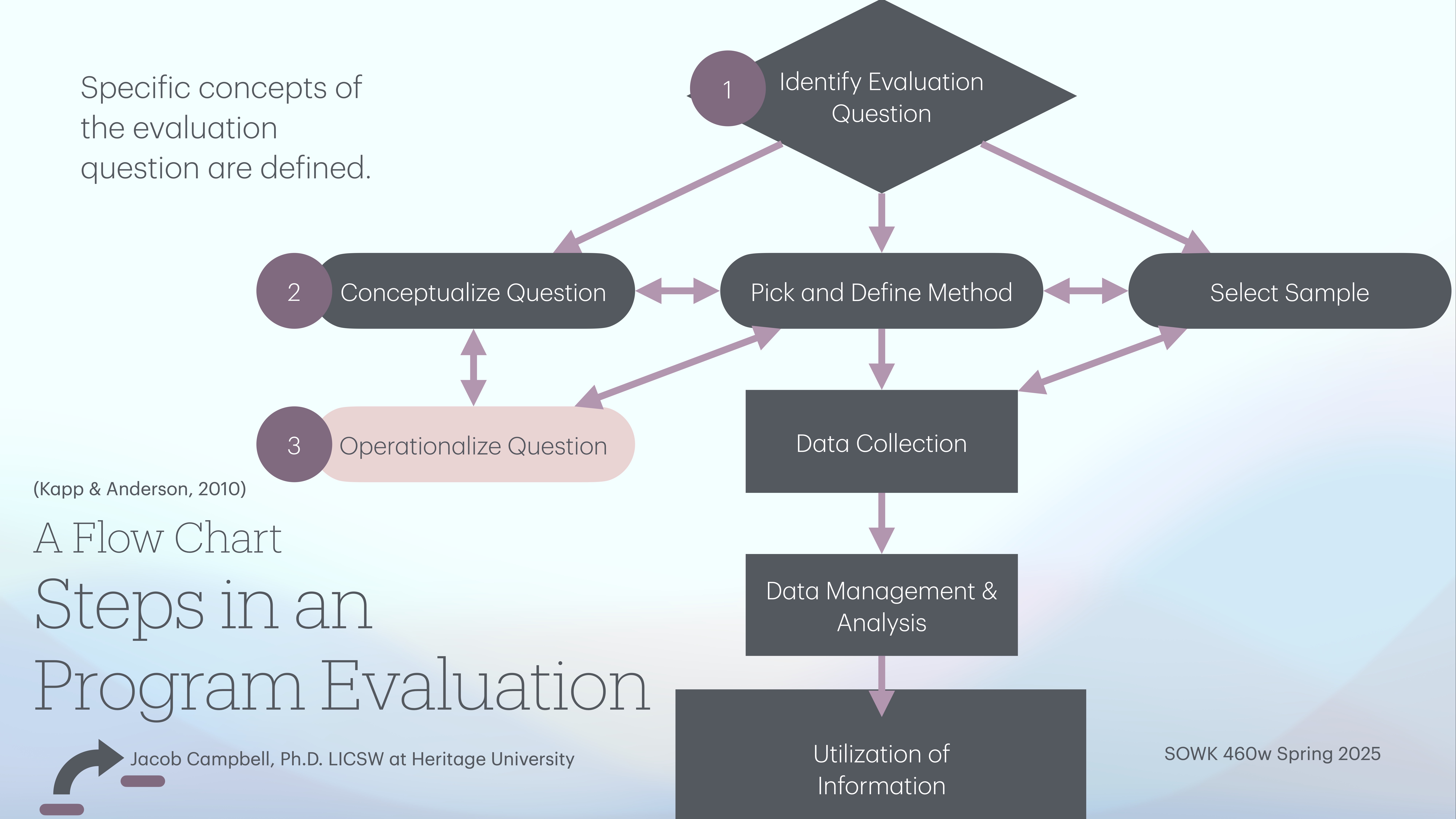 A flow chart outlines the steps in program evaluation: identifying evaluation questions, conceptualizing and operationalizing them, picking methods, selecting samples, collecting data, and analyzing results. 'A Flow Chart: Steps in a Program Evaluation' by Jacob Campbell, Ph.D., LICSW at Heritage University, SOWK 460w Spring 2025.