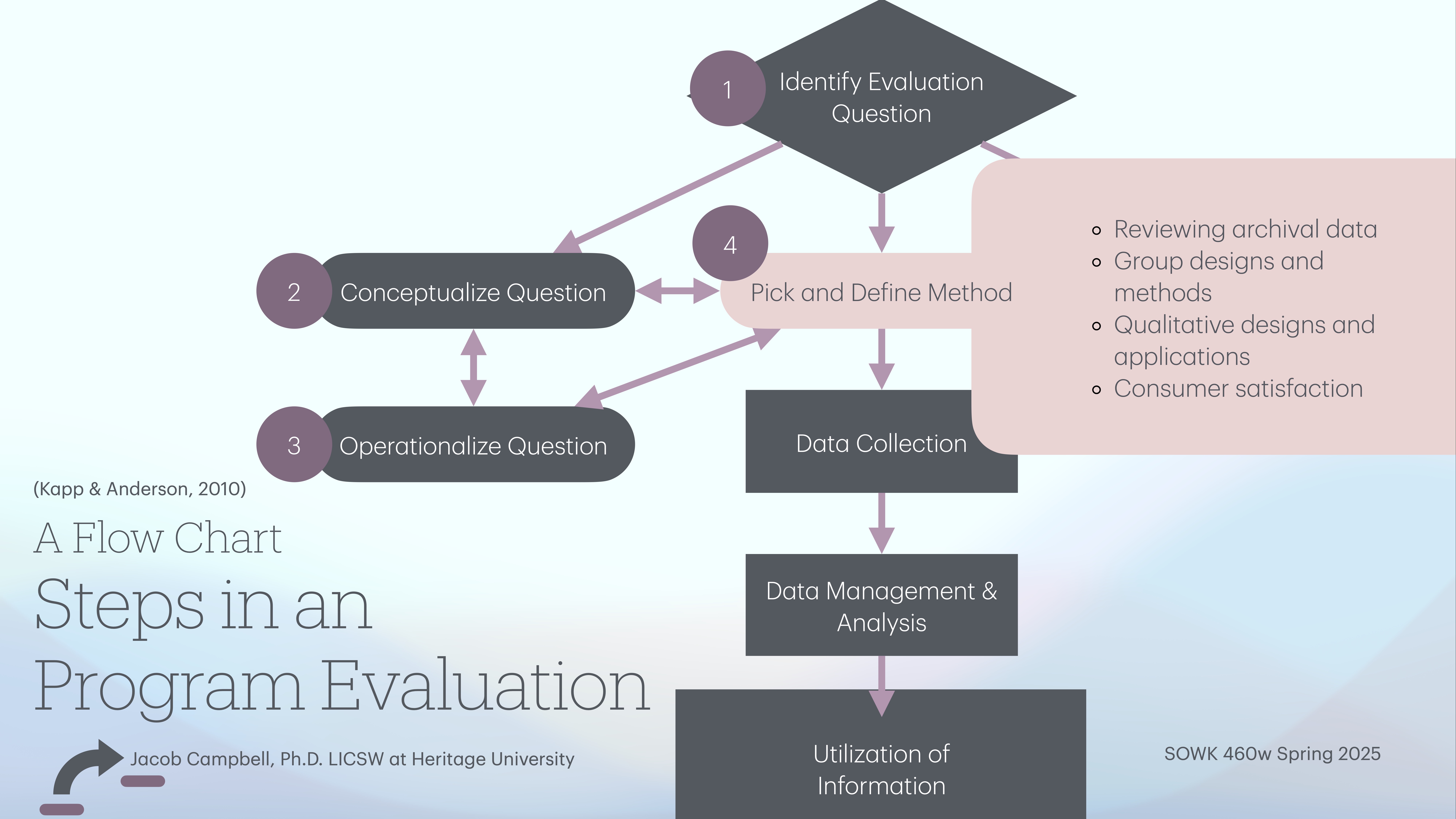 A flow chart illustrates program evaluation steps with six stages: Identify Evaluation Question, Conceptualize Question, Operationalize Question, Pick and Define Method, Data Collection, and Data Management & Analysis. Context includes evaluation techniques like archival data review and consumer satisfaction. Presented by Jacob Campbell, Ph.D., LICSW at Heritage University for SOWK 460w Spring 2025.