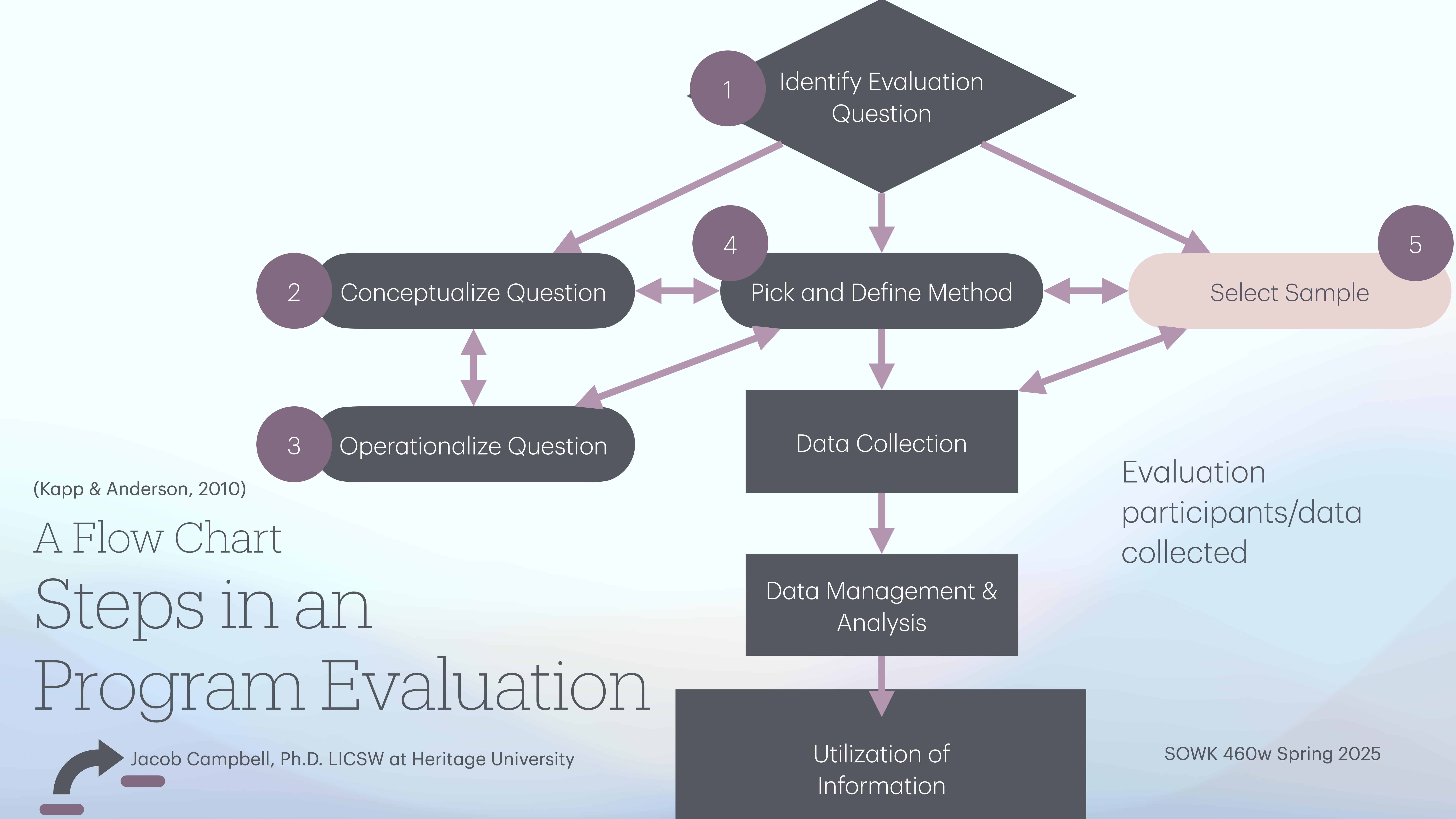 Flow chart illustrates 'Steps in a Program Evaluation.' Steps include: Identify Evaluation Question, Conceptualize Question, Operationalize Question, Pick and Define Method, Select Sample, Data Collection, Data Management & Analysis, Utilization of Information. Credit: Jacob Campbell, Ph.D. at Heritage University. SOWK 460w Spring 2025.