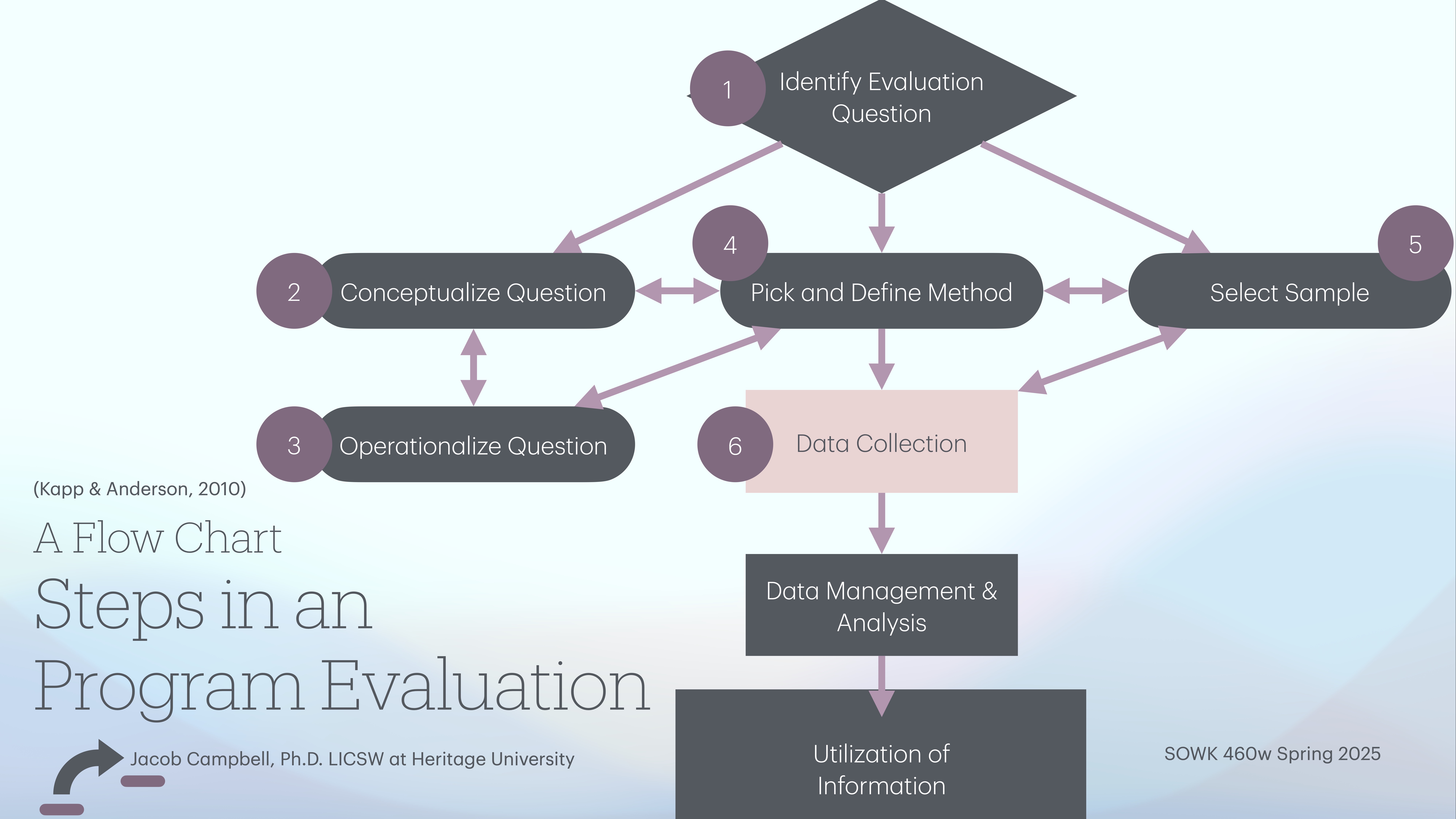 Flowchart illustrates program evaluation steps. It includes sequence: Identify Evaluation Question, Conceptualize Question, Operationalize Question, Pick and Define Method, Select Sample, Data Collection, Data Management & Analysis, Utilization of Information. Title: 'Steps in a Program Evaluation'  By: Jacob Campbell, Ph.D., LICSW at Heritage University  Course: SOWK 460w Spring 2025  Source: (Kapp & Anderson, 2010)