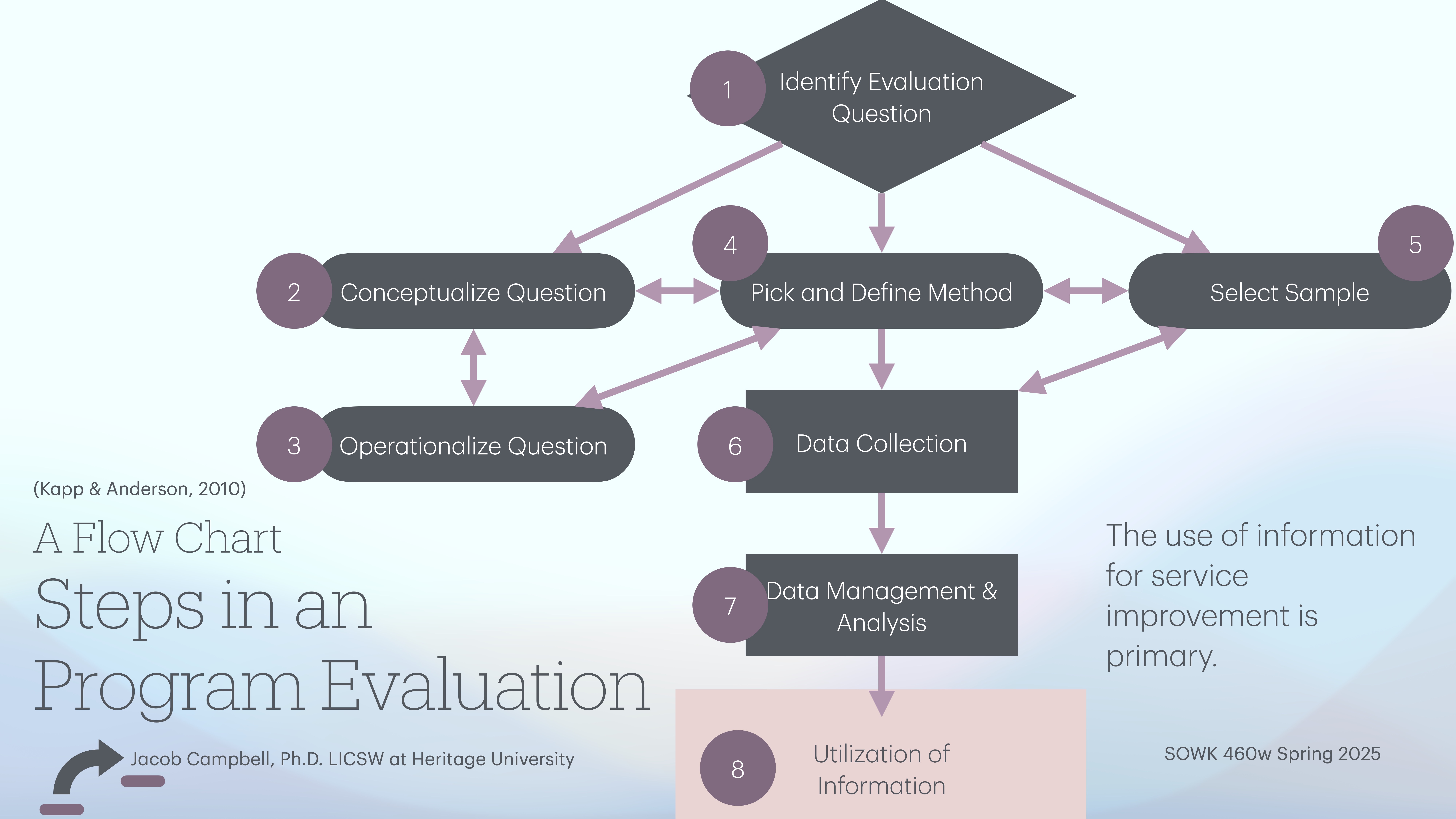 A flowchart illustrates 'Steps in a Program Evaluation,' featuring nodes such as 'Identify Evaluation Question,' 'Operationalize Question,' 'Data Collection,' and 'Utilization of Information.' It shows a sequential process with arrows connecting the steps. Accompanied by attribution text: Jacob Campbell, Ph.D., LICSW at Heritage University, SOWK 460v Spring 2025. 'The use of information for service improvement is primary.'