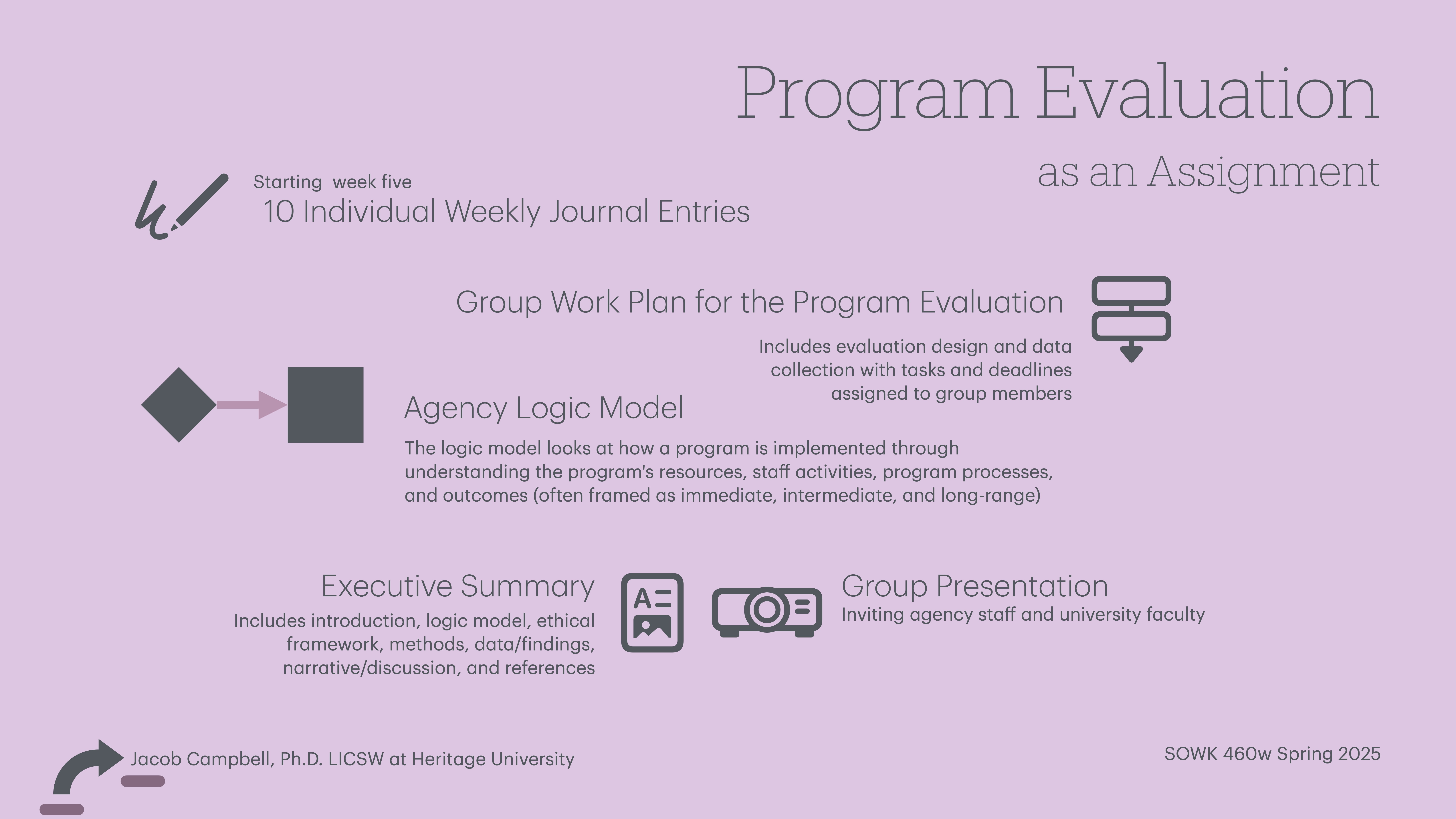 The slide features a structured plan for 'Program Evaluation as an Assignment,' detailing steps involving logic models, executive summaries, and group presentations, alongside journal entries and group tasks. Text includes: 'Starting week five 10 Individual Weekly Journal Entries,' 'Group Work Plan for the Program Evaluation,' 'Agency Logic Model,' 'Executive Summary,' 'Group Presentation,' and 'Jacob Campbell, Ph.D., LICSW at Heritage University.'