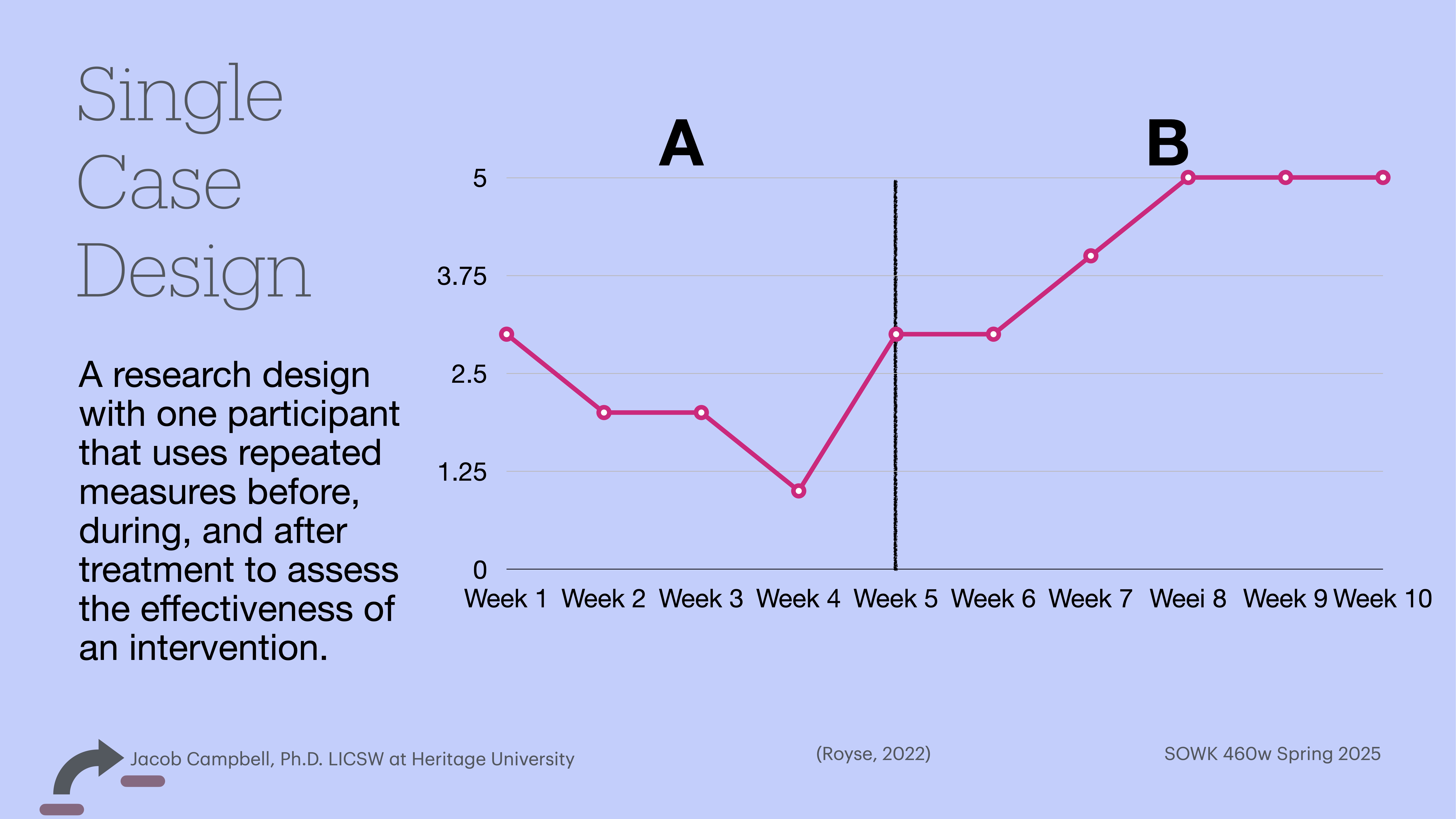 A line graph shows data points labeled A and B across ten weeks on a blue background. Text explains 'Single Case Design,' highlighting a method with repeated measures to assess intervention effectiveness.