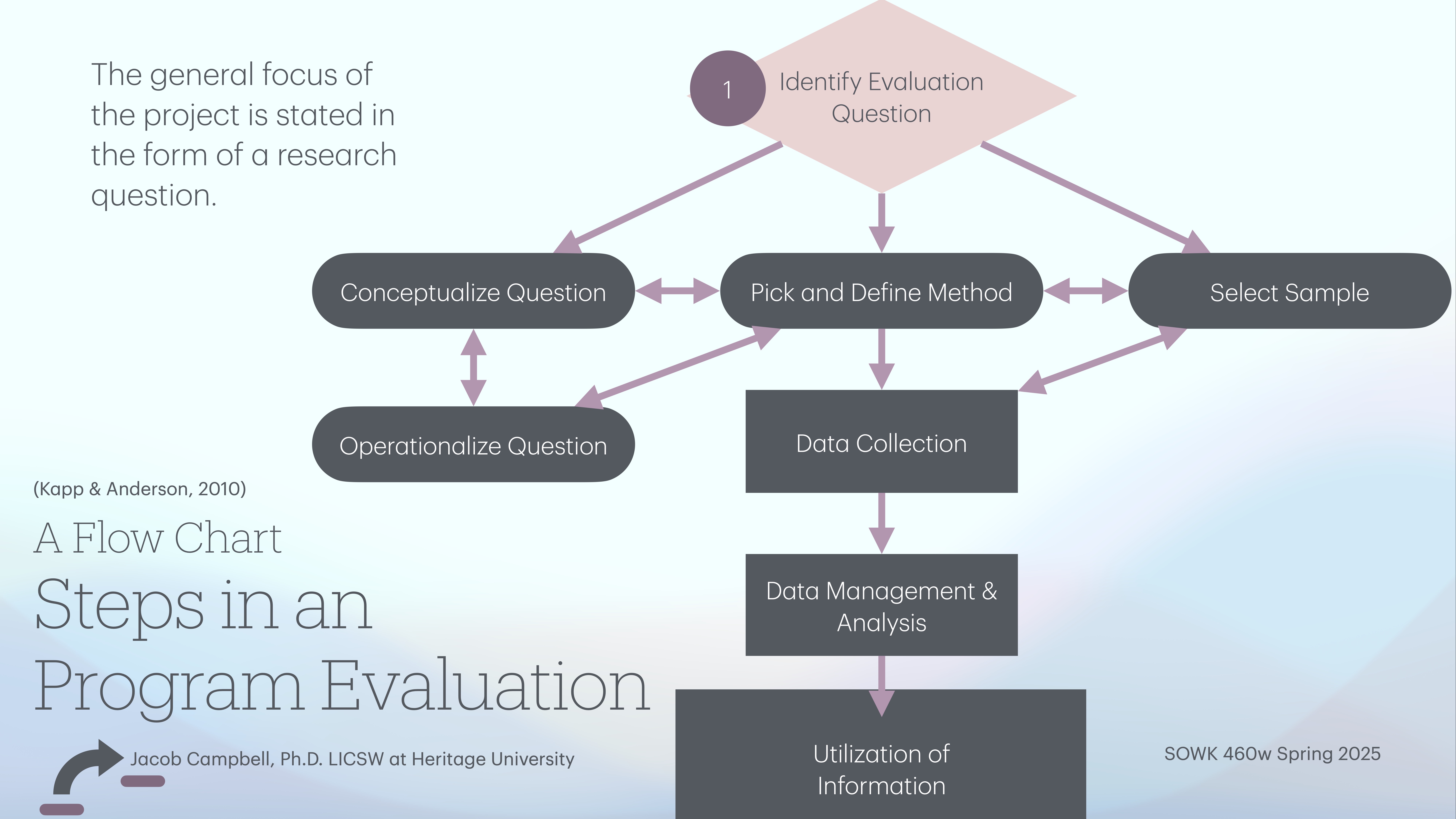 Flowchart illustrates steps in program evaluation, starting with 'Identify Evaluation Question,' followed by interconnected steps like 'Conceptualize Question,' 'Pick and Define Method,' and ending with 'Utilization of Information.' Text includes: 'The general focus of the project is stated in the form of a research question.''A Flow Chart Steps in a Program Evaluation.' 'Jacob Campbell, Ph.D., LICSW at Heritage University.''SOWK 460w Spring 2025.'