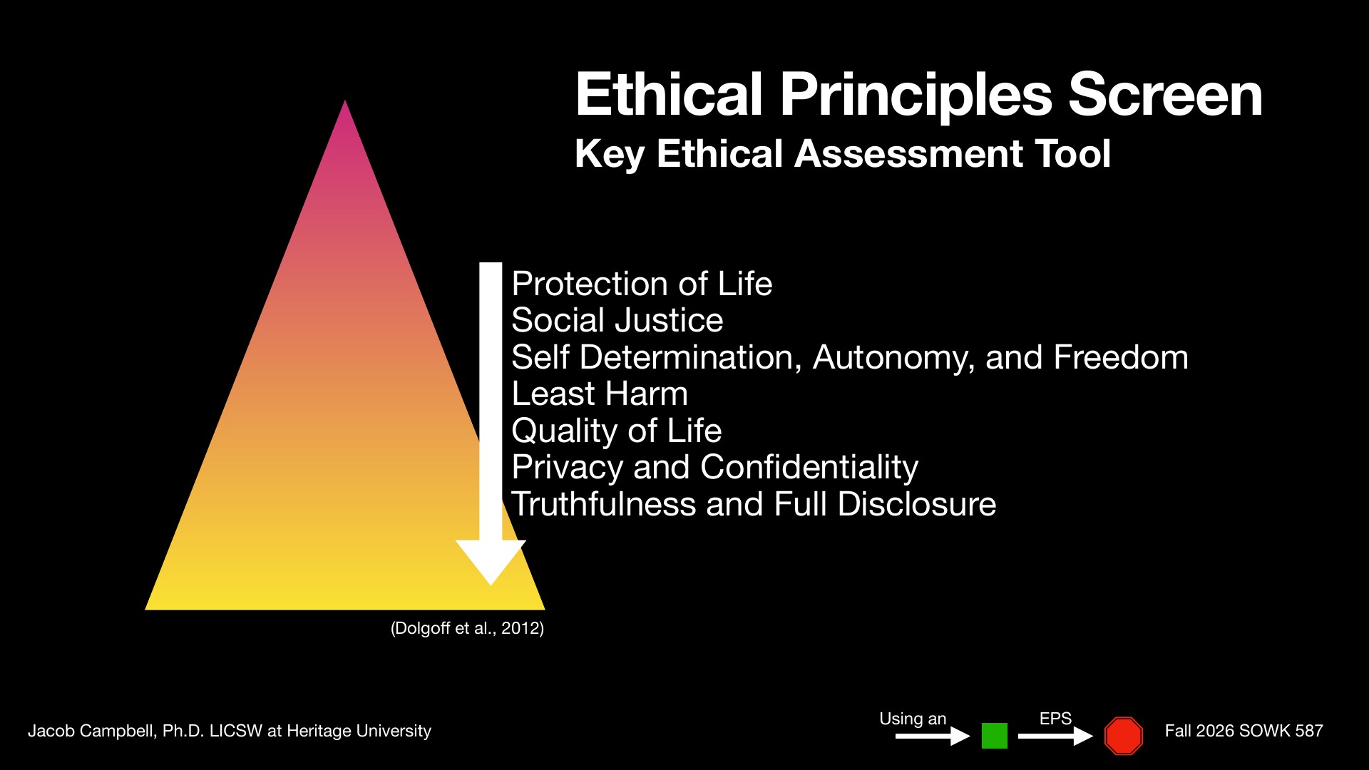 A gradient triangle (pink to yellow) labeled 'Ethical Principles Screen - Key Ethical Assessment Tool' displays seven core ethical principles: Protection of Life, Social Justice, Self Determination/Autonomy/Freedom, Least Harm, Quality of Life, Privacy and Confidentiality, and Truthfulness and Full Disclosure, with a pointer indicating assessment position. Attribution: Dolgoff et al., 2012.