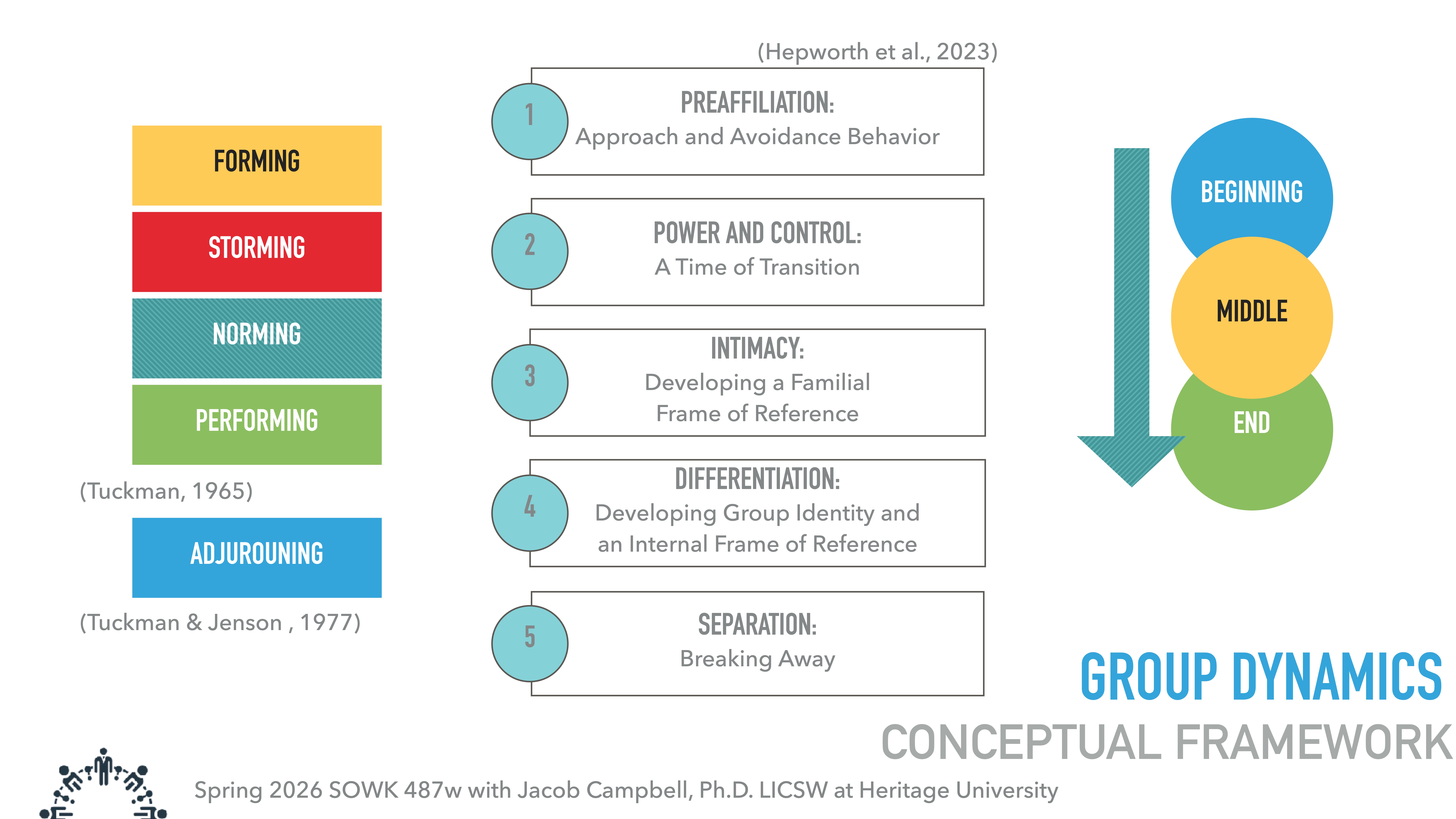 The image is a slide illustrating 'Group Dynamics' using a conceptual framework. On the left, colored bars represent group stages: Forming, Storming, Norming, Performing (Tuckman, 1965), and Adjourning (Tuckman & Jenson, 1977). On the right, phases of group development are listed: 1. Preaffiliation: Approach and Avoidance Behavior2. Power and Control: A Time of Transition3. Intimacy: Developing a Familial Frame of Reference4. Differentiation: Developing Group Identity and an Internal Frame of Reference5. Separation: Breaking AwayA vertical arrow signifies progression from 'Beginning' to 'End.' The bottom reads: 'Spring 2026 SOWK 487w with Jacob Campbell, Ph.D. LICSW at Heritage University.'
