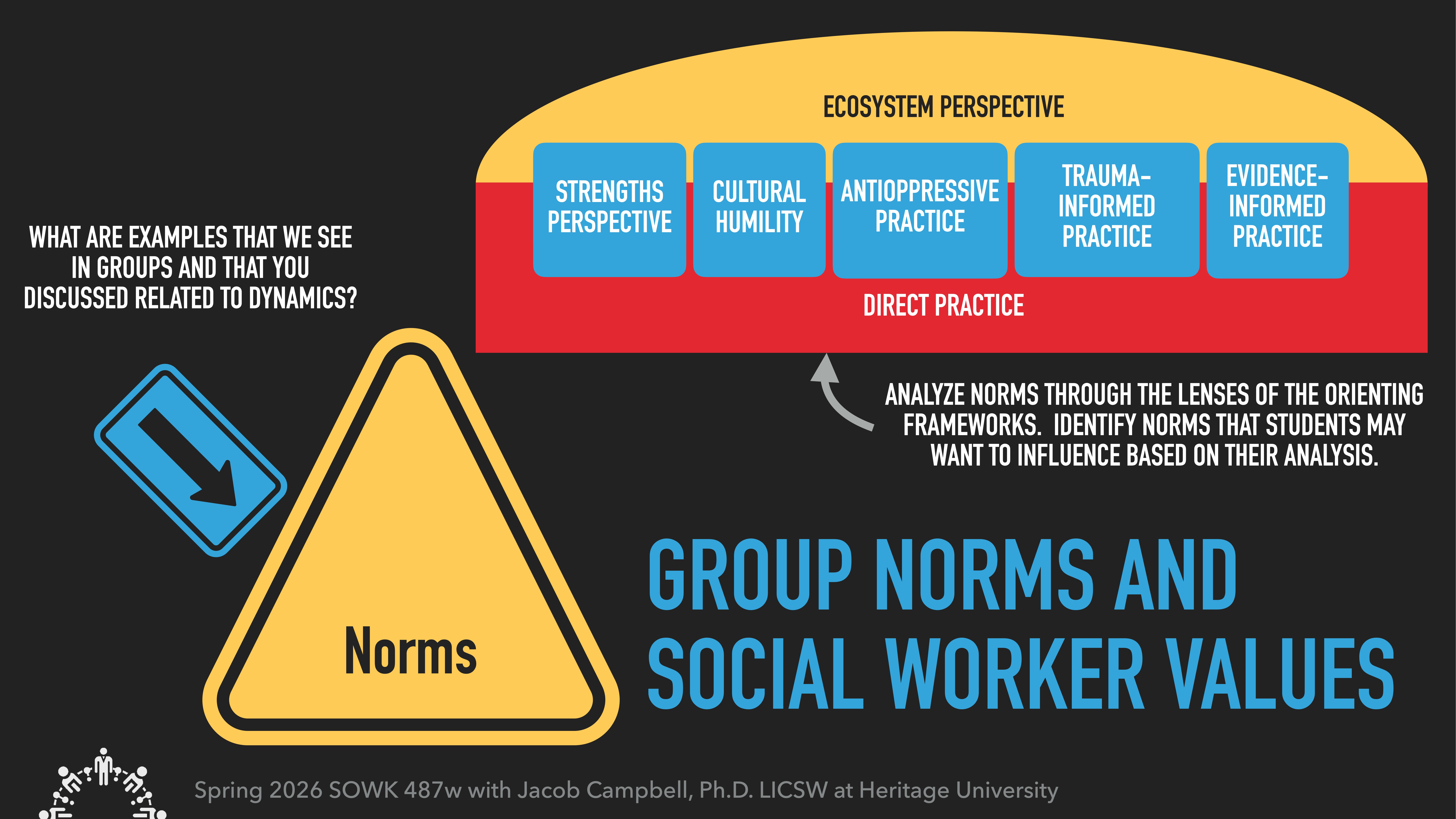 A diagram showcases social work concepts. A yellow triangle labeled 'Norms' is central. Various frameworks like 'Strengths Perspective' and 'Cultural Humility' are above. Text references group dynamics and social worker values. 'Spring 2026 SOWK 487w with Jacob Campbell, Ph.D. LICSW at Heritage University.'
