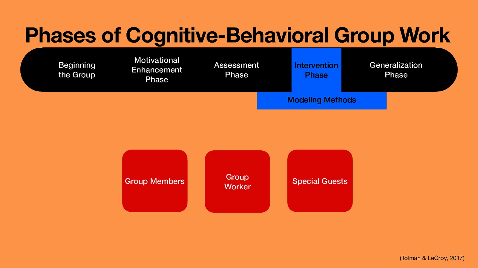 Phases of Cognitive-Behavioral Group Work Beginning the Group Motivational Enhancement Phase Assessment Phase Intervention Phase Generalization Phase Modeling Methods Group Members Group Worker Special Guests (Tolman & LeCroy, 2017)
