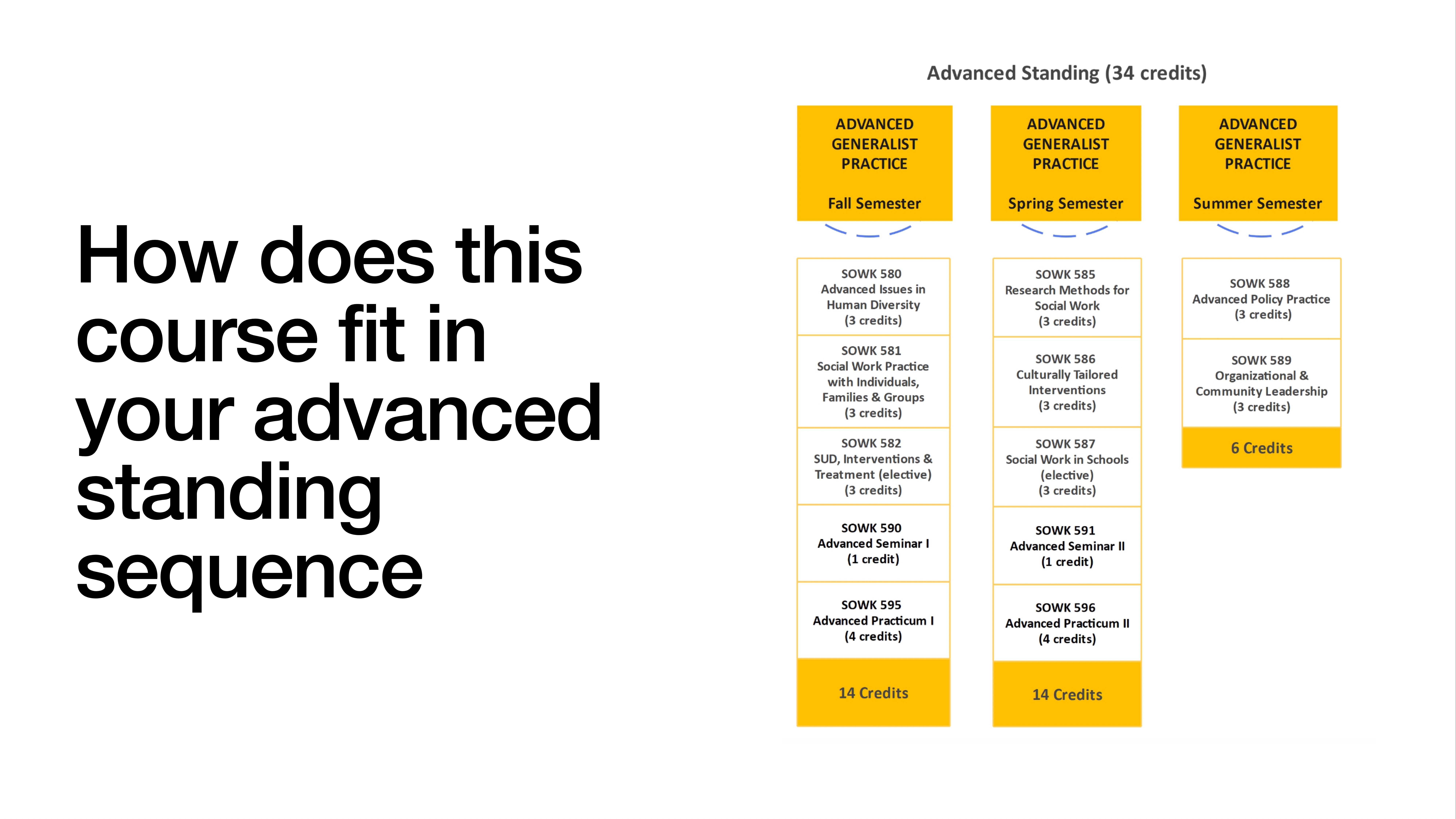 The slide displays a course sequence chart under 'Advanced Standing (34 credits)' with three columns for Fall, Spring, and Summer semesters, detailing course names and credits. On the left, text asks, 'How does this course fit in your advanced standing sequence?'