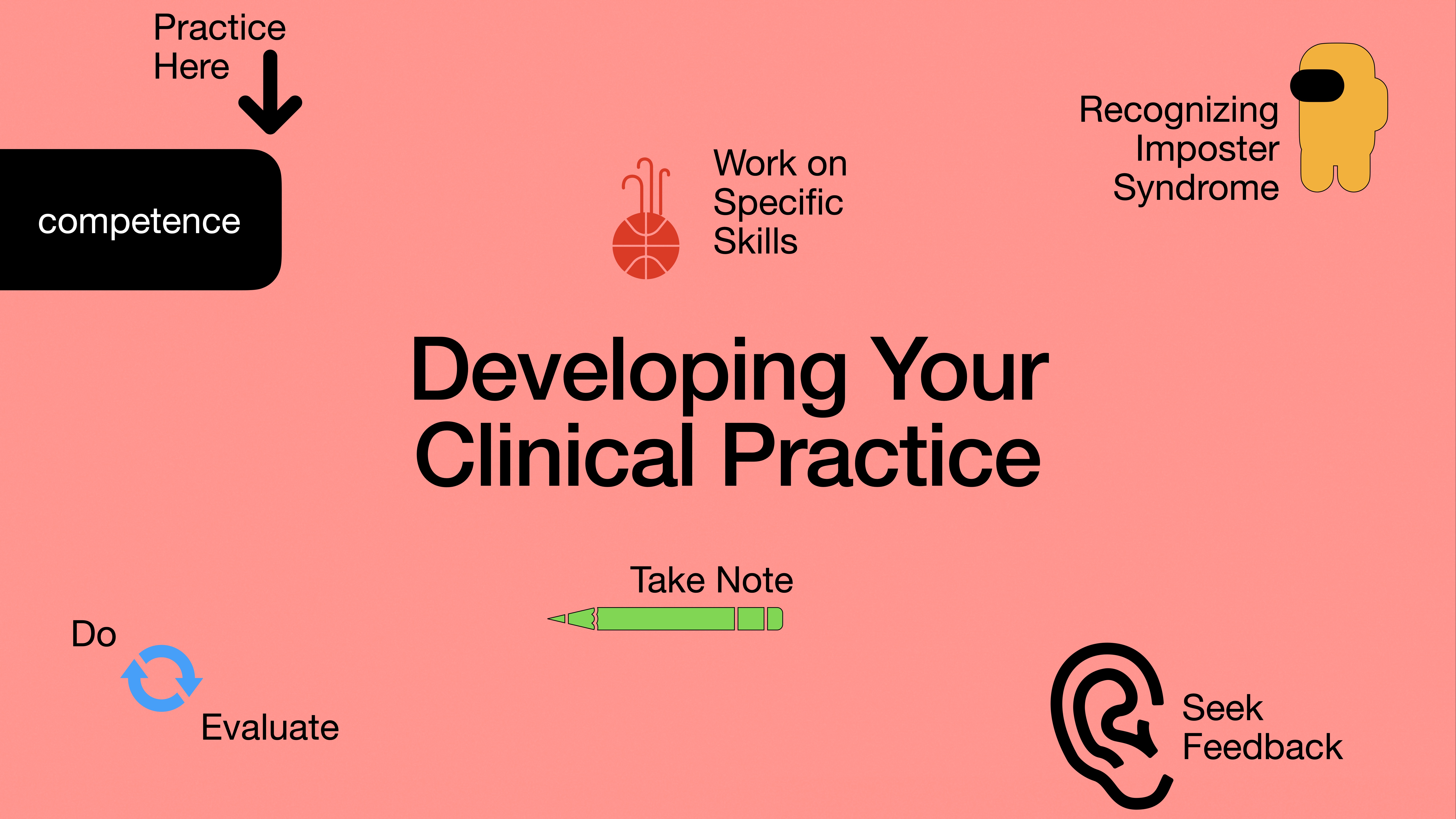 The image features a pink background with text: 'Developing Your Clinical Practice.' Icons and phrases include: 'Practice Here' (arrow to 'competence'), 'Work on Specific Skills,' 'Recognizing Imposter Syndrome,' 'Do,' 'Evaluate,' 'Take Note,' and 'Seek Feedback.'