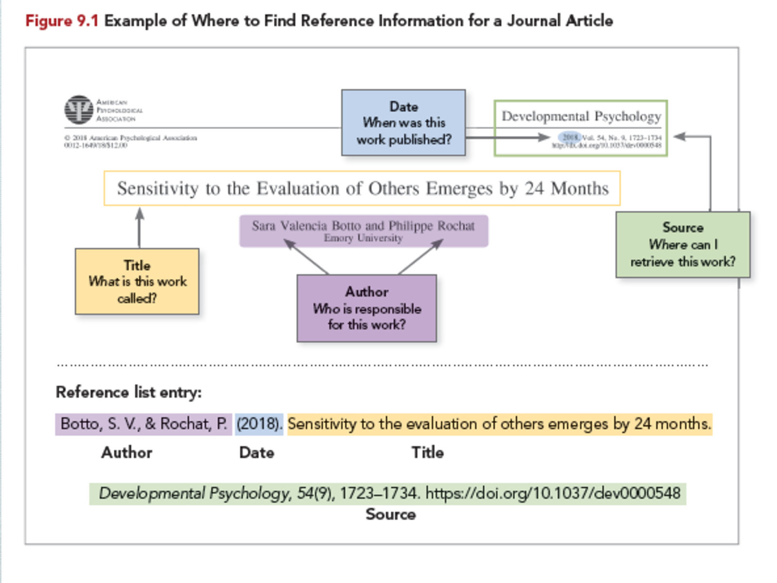 Discussion and follow up from annotated bibliography
