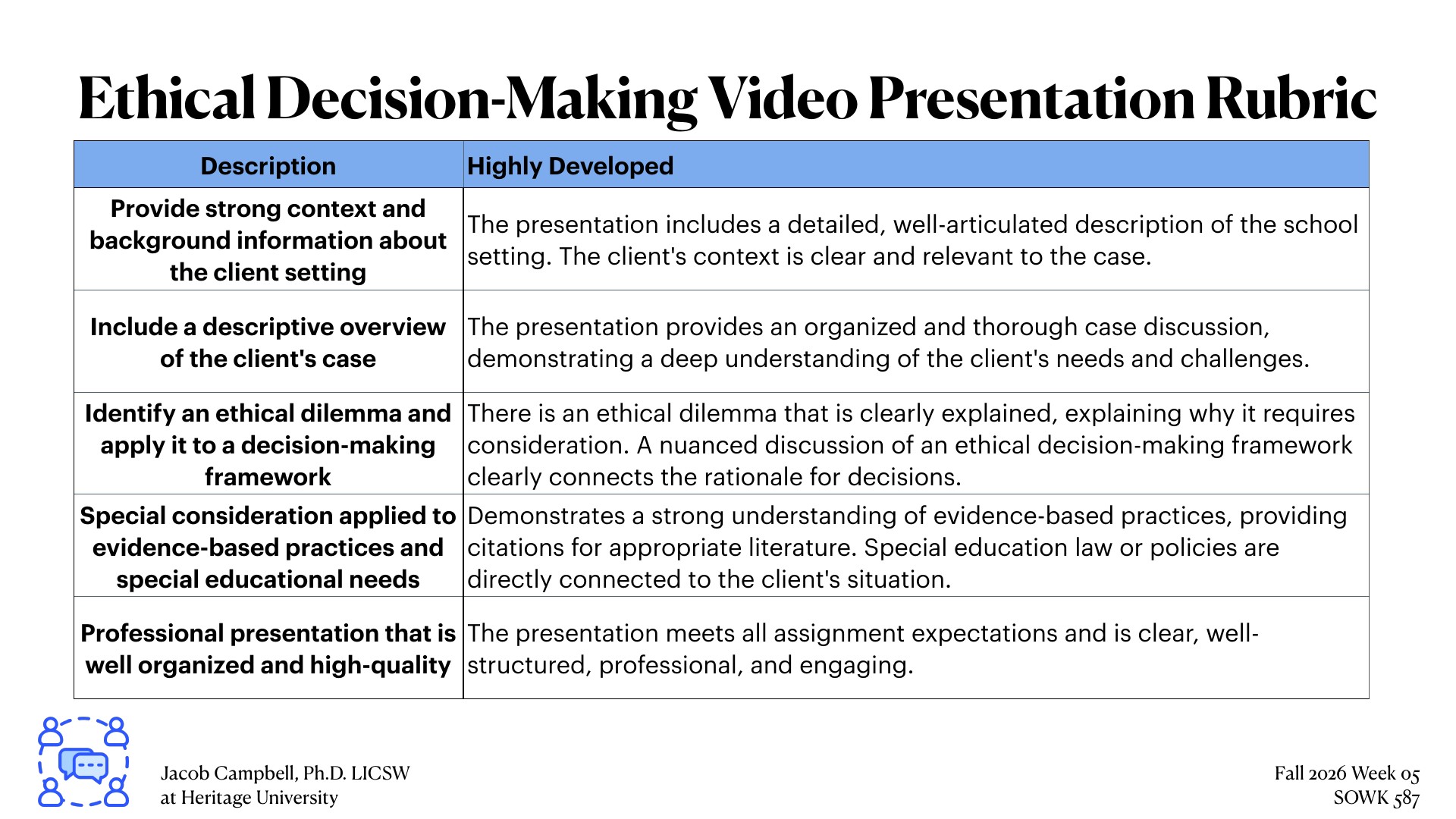 A rubric table titled 'Ethical Decision-Making Video Presentation Rubric' displays five evaluation criteria: client setting context, case overview, ethical dilemma with decision-making framework, evidence-based practices and special educational needs, and professional presentation quality. Each criterion includes 'Highly Developed' standards describing expectations for student video presentations in an academic course (Jacob Campbell, Ph.D., Heritage University, Fall 2026, SOWK 587).