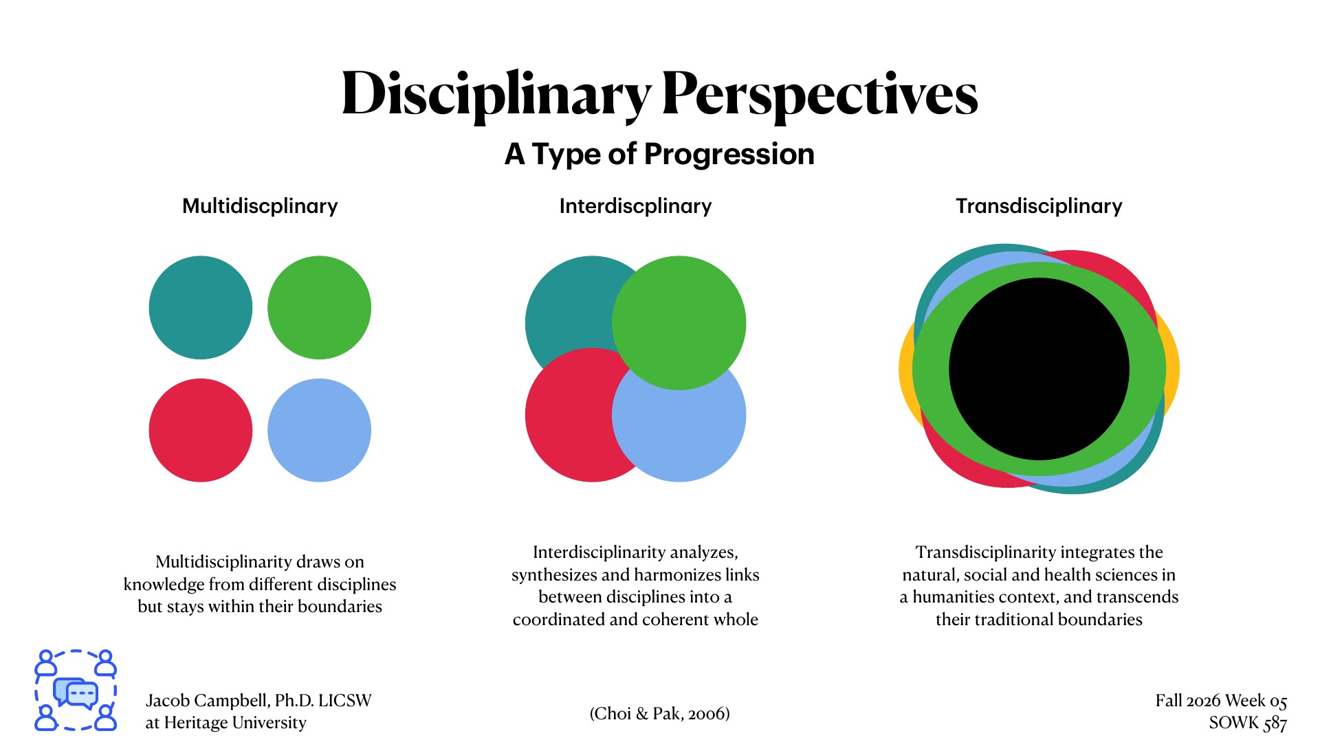 A presentation slide illustrates three disciplinary approaches using colored circles: Multidisciplinary shows separate circles; Interdisciplinary displays overlapping circles representing synthesis between fields; Transdisciplinary depicts concentric colored rings around a black center, symbolizing integrated knowledge transcending traditional boundaries. Text defines each progression level and credits Choi & Pak (2006).